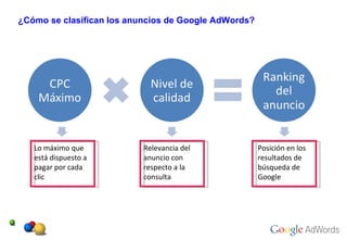 ¿Cómo se clasifican los anuncios de Google AdWords? Lo máximo que está dispuesto a pagar por cada clic Relevancia del anuncio con respecto a la consulta Posición en los resultados de búsqueda de Google 