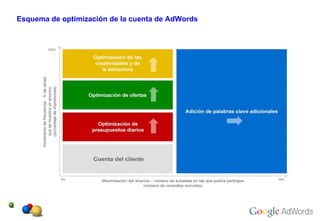 Esquema de optimización de la cuenta de AdWords 