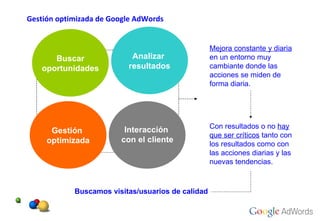 Buscar oportunidades Gestión  optimizada Analizar  resultados Interacción  con el cliente Mejora constante y diaria en un entorno muy  cambiante donde las  acciones se miden de  forma diaria. Con resultados o no  hay que ser críticos  tanto con los resultados como con las acciones diarias y las nuevas tendencias. Buscamos visitas/usuarios de calidad Gestión optimizada de Google AdWords 