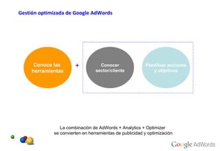 Gestión optimizada de Google AdWords La combinación de AdWords + Analytics + Optimizer  se convierten en herramientas de publicidad y optimización Conoce las  herramientas Conocer sector/cliente Planificar acciones y objetivos + 