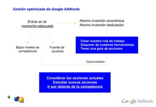Gestión optimizada de Google AdWords Entrar en el  momento adecuado Ahorro inversión económica Ahorro inversión dedicación Bajos niveles de competencia Fuente de  usuarios Considerar las acciones actuales Estudiar nuevas acciones Ir por delante de la competencia Crear nuestra ruta de trabajo Disponer de nuestras herramientas Tener una guía de acciones Oportunidades 