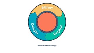 Inbound Methodology
 
