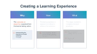 Creating a Learning Experience
The outcome or
objective expected from
the learner taking action.
Why
The best practices or
approach to follow to
achieve the outcome.
How
The steps needed to
complete the best
practices.
What
 