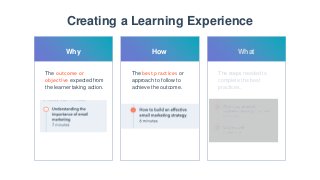 Creating a Learning Experience
The outcome or
objective expected from
the learner taking action.
Why
The best practices or
approach to follow to
achieve the outcome.
How
The steps needed to
complete the best
practices.
What
 