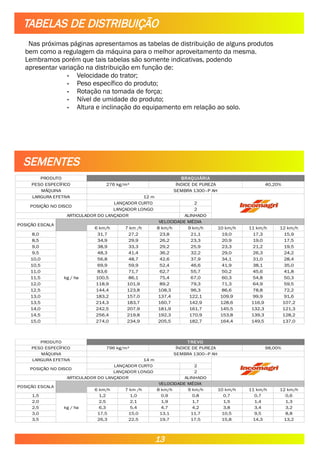 Nas próximas páginas apresentamos as tabelas de distribuição de alguns produtos
bem como a regulagem da máquina para o melhor aproveitamento da mesma.
Lembramos porém que tais tabelas são somente indicativas, podendo
apresentar variação na distribuição em função de:
• Velocidade do trator;
• Peso específico do produto;
• Rotação na tomada de força;
• Nível de umidade do produto;
• Altura e inclinação do equipamento em relação ao solo.
TABELAS DE DISTRIBUIÇÃO
SEMENTES
PRODUTO BRAQUIÁRIA
PESO ESPECÍFICO 276 kg/m³ ÍNDICE DE PUREZA 40,20%
MÁQUINA SEMBRA 1300–P AH
LARGURA EFETIVA 12 m
POSIÇÃO NO DISCO
LANÇADOR CURTO 2
LANÇADOR LONGO 2
ARTICULADOR DO LANÇADOR ALINHADO
POSIÇÃO ESCALA
VELOCIDADE MÉDIA
6 km/h 7 km /h 8 km/h 9 km/h 10 km/h 11 km/h 12 km/h
8,0 31,7 27,2 23,8 21,1 19,0 17,3 15,9
8,5 34,9 29,9 26,2 23,3 20,9 19,0 17,5
9,0 38,9 33,3 29,2 25,9 23,3 21,2 19,5
9,5 48,3 41,4 36,2 32,2 29,0 26,3 24,2
10,0 56,8 48,7 42,6 37,9 34,1 31,0 28,4
10,5 69,9 59,9 52,4 46,6 41,9 38,1 35,0
11,0 83,6 71,7 62,7 55,7 50,2 45,6 41,8
11,5 100,5 86,1 75,4 67,0 60,3 54,8 50,3
12,0 118,9 101,9 89,2 79,3 71,3 64,9 59,5
12,5 144,4 123,8 108,3 96,3 86,6 78,8 72,2
13,0 183,2 157,0 137,4 122,1 109,9 99,9 91,6
13,5 214,3 183,7 160,7 142,9 128,6 116,9 107,2
14,0 242,5 207,9 181,9 161,7 145,5 132,3 121,3
14,5 256,4 219,8 192,3 170,9 153,8 139,3 128,2
15,0 274,0 234,9 205,5 182,7 164,4 149,5 137,0
kg / ha.
PRODUTO TREVO
PESO ESPECÍFICO 796 kg/m³ ÍNDICE DE PUREZA 98,00%
MÁQUINA SEMBRA 1300–P AH
LARGURA EFETIVA 14 m
POSIÇÃO NO DISCO
LANÇADOR CURTO 2
LANÇADOR LONGO 2
ARTICULADOR DO LANÇADOR ALINHADO
POSIÇÃO ESCALA
VELOCIDADE MÉDIA
6 km/h 7 km /h 8 km/h 9 km/h 10 km/h 11 km/h 12 km/h
1,5 1,2 1,0 0,9 0,8 0,7 0,7 0,6
2,0 2,5 2,1 1,9 1,7 1,5 1,4 1,3
2,5 6,3 5,4 4,7 4,2 3,8 3,4 3,2
3,0 17,5 15,0 13,1 11,7 10,5 9,5 8,8
3,5 26,3 22,5 19,7 17,5 15,8 14,3 13,2
kg / ha.
13
 