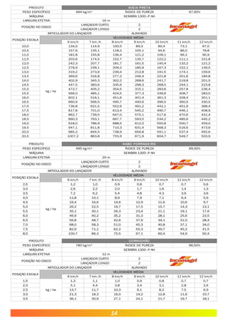 PRODUTO AVEIA PRETA
PESO ESPECÍFICO 484 kg/m³ ÍNDICE DE PUREZA 97,90%
MÁQUINA SEMBRA 1300–P AH
LARGURA EFETIVA 16 m
POSIÇÃO NO DISCO
LANÇADOR CURTO 2
LANÇADOR LONGO 2
ARTICULADOR DO LANÇADOR ALINHADO
POSIÇÃO ESCALA
VELOCIDADE MÉDIA
6 km/h 7 km /h 8 km/h 9 km/h 10 km/h 11 km/h 12 km/h
10,0 134,0 114,9 100,5 89,3 80,4 73,1 67,0
10,5 157,6 135,1 118,2 105,1 94,6 86,0 78,8
11,0 181,8 155,8 136,4 121,2 109,1 99,2 90,9
11,5 203,6 174,5 152,7 135,7 122,2 111,1 101,8
12,0 242,3 207,7 181,7 161,5 145,4 132,2 121,2
12,5 278,9 239,1 209,2 185,9 167,3 152,1 139,5
13,0 319,2 273,6 239,4 212,8 191,5 174,1 159,6
13,5 369,6 316,8 277,2 246,4 221,8 201,6 184,8
14,0 402,9 345,3 302,2 268,6 241,7 219,8 201,5
14,5 447,5 383,6 335,6 298,3 268,5 244,1 223,8
15,0 472,7 405,2 354,5 315,1 283,6 257,8 236,4
15,5 566,0 485,1 424,5 377,3 339,6 308,7 283,0
16,0 602,1 516,1 451,6 401,4 361,3 328,4 301,1
16,5 660,9 566,5 495,7 440,6 396,5 360,5 330,5
17,0 736,8 631,5 552,6 491,2 442,1 401,9 368,4
17,5 817,8 701,0 613,4 545,2 490,7 446,1 408,9
18,0 862,7 739,5 647,0 575,1 517,6 470,6 431,4
18,5 890,3 763,1 667,7 593,5 534,2 485,6 445,2
19,0 918,0 786,9 688,5 612,0 550,8 500,7 459,0
19,5 947,1 811,8 710,3 631,4 568,3 516,6 473,6
20,0 985,2 844,5 738,9 656,8 591,1 537,4 492,6
20,5 1007,2 863,8 755,9 671,9 604,7 549,7 503,9
kg / ha.
PRODUTO NABO FORRAGEIRO
PESO ESPECÍFICO 495 kg/m³ ÍNDICE DE PUREZA 99,00%
MÁQUINA SEMBRA 1300–P AH
LARGURA EFETIVA 20 m
POSIÇÃO NO DISCO
LANÇADOR CURTO 2
LANÇADOR LONGO 2
ARTICULADOR DO LANÇADOR ALINHADO
POSIÇÃO ESCALA
VELOCIDADE MÉDIA
6 km/h 7 km /h 8 km/h 9 km/h 10 km/h 11 km/h 12 km/h
2,5 1,2 1,0 0,9 0,8 0,7 0,7 0,6
3,0 2,6 2,2 2,0 1,7 1,6 1,4 1,3
3,5 7,2 6,2 5,4 4,8 4,3 3,9 3,6
4,0 11,8 10,1 8,9 7,9 7,1 6,4 5,9
4,5 19,4 16,6 14,6 12,9 11,6 10,6 9,7
5,0 26,2 22,5 19,7 17,5 15,7 14,3 13,1
5,5 35,1 30,1 26,3 23,4 21,1 19,1 17,6
6,0 46,9 40,2 35,2 31,3 28,1 25,6 23,5
6,5 56,8 48,7 42,6 37,9 34,1 31,0 28,4
7,0 68,0 58,3 51,0 45,3 40,8 37,1 34,0
7,5 82,9 71,1 62,2 55,3 49,7 45,2 41,5
8,0 100,7 86,3 75,5 67,1 60,4 54,9 50,4
kg / ha.
PRODUTO CORNICHÃO
PESO ESPECÍFICO 780 kg/m³ ÍNDICE DE PUREZA 96,50%
MÁQUINA SEMBRA 1300–P AH
LARGURA EFETIVA 12 m
POSIÇÃO NO DISCO
LANÇADOR CURTO 2
LANÇADOR LONGO 2
ARTICULADOR DO LANÇADOR ALINHADO
POSIÇÃO ESCALA
VELOCIDADE MÉDIA
6 km/h 7 km /h 8 km/h 9 km/h 10 km/h 11 km/h 12 km/h
1,5 1,3 1,1 1,0 0,9 0,8 0,7 0,7
2,0 5,1 4,4 3,8 3,4 3,1 2,8 2,6
2,5 13,7 11,7 10,3 9,1 8,2 7,5 6,9
3,0 21,3 18,3 16,0 14,2 12,8 11,6 10,7
3,5 36,1 30,9 27,1 24,1 21,7 19,7 18,1
kg / ha.
14
 