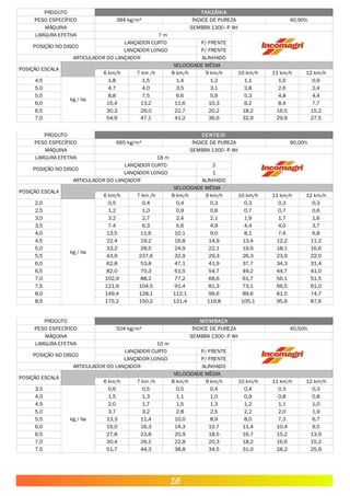 PRODUTO TANZÂNIA
PESO ESPECÍFICO 384 kg/m³ ÍNDICE DE PUREZA 40,90%
MÁQUINA SEMBRA 1300–P AH
LARGURA EFETIVA 7 m
POSIÇÃO NO DISCO
LANÇADOR CURTO P/ FRENTE
LANÇADOR LONGO P/ FRENTE
ARTICULADOR DO LANÇADOR ALINHADO
POSIÇÃO ESCALA
VELOCIDADE MÉDIA
6 km/h 7 km /h 8 km/h 9 km/h 10 km/h 11 km/h 12 km/h
4,5 1,8 1,5 1,4 1,2 1,1 1,0 0,9
5,0 4,7 4,0 3,5 3,1 2,8 2,6 2,4
5,5 8,8 7,5 6,6 5,9 5,3 4,8 4,4
6,0 15,4 13,2 11,6 10,3 9,2 8,4 7,7
6,5 30,3 26,0 22,7 20,2 18,2 16,5 15,2
7,0 54,9 47,1 41,2 36,6 32,9 29,9 27,5
kg / ha.
PRODUTO CENTEIO
PESO ESPECÍFICO 665 kg/m³ ÍNDICE DE PUREZA 90,00%
MÁQUINA SEMBRA 1300–P AH
LARGURA EFETIVA 18 m
POSIÇÃO NO DISCO
LANÇADOR CURTO 2
LANÇADOR LONGO 1
ARTICULADOR DO LANÇADOR ALINHADO
POSIÇÃO ESCALA
VELOCIDADE MÉDIA
6 km/h 7 km /h 8 km/h 9 km/h 10 km/h 11 km/h 12 km/h
2,0 0,5 0,4 0,4 0,3 0,3 0,3 0,3
2,5 1,2 1,0 0,9 0,8 0,7 0,7 0,6
3,0 3,2 2,7 2,4 2,1 1,9 1,7 1,6
3,5 7,4 6,3 5,6 4,9 4,4 4,0 3,7
4,0 13,5 11,6 10,1 9,0 8,1 7,4 6,8
4,5 22,4 19,2 16,8 14,9 13,4 12,2 11,2
5,0 33,2 28,5 24,9 22,1 19,9 18,1 16,6
5,5 43,9 237,6 32,9 29,3 26,3 23,9 22,0
6,0 62,8 53,8 47,1 41,9 37,7 34,3 31,4
6,5 82,0 70,3 61,5 54,7 49,2 44,7 41,0
7,0 102,9 88,2 77,2 68,6 61,7 56,1 51,5
7,5 121,9 104,5 91,4 81,3 73,1 66,5 61,0
8,0 149,4 128,1 112,1 99,6 89,6 81,5 74,7
8,5 175,2 150,2 131,4 116,8 105,1 95,6 87,6
kg / ha.
PRODUTO MOMBAÇA
PESO ESPECÍFICO 504 kg/m³ ÍNDICE DE PUREZA 40,50%
MÁQUINA SEMBRA 1300–P AH
LARGURA EFETIVA 10 m
POSIÇÃO NO DISCO
LANÇADOR CURTO P/ FRENTE
LANÇADOR LONGO P/ FRENTE
ARTICULADOR DO LANÇADOR ALINHADO
POSIÇÃO ESCALA
VELOCIDADE MÉDIA
6 km/h 7 km /h 8 km/h 9 km/h 10 km/h 11 km/h 12 km/h
3,5 0,6 0,5 0,5 0,4 0,4 0,3 0,3
4,0 1,5 1,3 1,1 1,0 0,9 0,8 0,8
4,5 2,0 1,7 1,5 1,3 1,2 1,1 1,0
5,0 3,7 3,2 2,8 2,5 2,2 2,0 1,9
5,5 13,3 11,4 10,0 8,9 8,0 7,3 6,7
6,0 19,0 16,3 14,3 12,7 11,4 10,4 9,5
6,5 27,8 23,8 20,9 18,5 16,7 15,2 13,9
7,0 30,4 26,1 22,8 20,3 18,2 16,6 15,2
7,5 51,7 44,3 38,8 34,5 31,0 28,2 25,9
kg / ha.
16
 