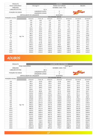 PRODUTO CEVADA
PESO ESPECÍFICO 701 kg/m³ ÍNDICE DE PUREZA 99,00%
MÁQUINA SEMBRA 1300–P AH
LARGURA EFETIVA 10 m
POSIÇÃO NO DISCO
LANÇADOR CURTO 2
LANÇADOR LONGO 1
ARTICULADOR DO LANÇADOR ALINHADO
POSIÇÃO ESCALA
VELOCIDADE MÉDIA
6 km/h 7 km /h 8 km/h 9 km/h 10 km/h 11 km/h 12 km/h
2,0 0,9 0,8 0,7 0,6 0,5 0,5 0,5
2,5 1,9 1,6 1,4 1,3 1,1 1,0 1,0
3,0 3,8 3,3 2,9 2,5 2,3 2,1 1,9
3,5 7,8 6,7 5,9 5,2 4,7 4,3 3,9
4,0 12,2 10,5 9,2 8,1 7,3 6,7 6,1
4,5 16,9 14,5 12,7 11,3 10,1 9,2 8,5
5,0 27,3 23,4 20,5 18,2 16,4 14,9 13,7
5,5 36,2 31,0 27,2 24,1 21,7 19,7 18,1
6 49,5 42,4 37,1 33,0 29,7 27,0 24,8
6,5 61,4 52,6 46,1 40,9 36,8 33,5 30,7
7 76,5 65,6 57,4 51,0 45,9 41,7 38,3
7,5 90,5 77,6 67,9 60,3 54,3 49,4 45,3
8,0 114,1 97,8 85,6 76,1 68,5 62,2 57,1
8,5 140,1 120,1 105,1 93,4 84,1 76,4 70,1
9,0 164,1 140,7 123,1 109,4 98,5 89,5 82,1
9,5 176,8 151,4 132,6 117,9 106,1 96,4 88,4
10,0 224,0 192,0 168,0 149,3 134,4 122,2 112,0
10,5 249,0 213,4 186,8 166,0 149,4 135,8 124,5
kg / ha.
ADUBOS
PRODUTO CLORETO DE POTÁSSIO
PESO ESPECÍFICO 1127 kg/m³
MÁQUINA SEMBRA 1300–P AH
LARGURA EFETIVA 18 m
POSIÇÃO NO DISCO
LANÇADOR CURTO 3
LANÇADOR LONGO 4
ARTICULADOR DO LANÇADOR ALINHADO
POSIÇÃO ESCALA
VELOCIDADE MÉDIA
6 km/h 7 km /h 8 km/h 9 km/h 10 km/h 11 km/h 12 km/h
3,0 26,7 22,9 20,0 17,8 16,0 14,6 13,4
3,5 35,2 30,2 26,4 23,5 21,1 19,2 17,6
4,0 50,5 43,3 37,9 33,7 30,3 27,5 25,3
4,5 67,7 58,0 50,8 45,1 40,6 36,9 33,9
5,0 83,6 71,7 62,7 55,7 50,2 45,6 41,8
5,5 101,3 86,8 76,0 67,5 60,8 55,3 50,7
6,0 124,2 106,5 93,2 82,5 74,5 67,7 62,1
6,5 152,5 130,7 114,4 101,7 91,5 83,2 76,3
7,0 180,9 155,1 135,7 120,6 108,5 98,7 90,5
7,5 218,8 187,5 164,1 145,9 131,3 119,3 109,4
8,0 253,4 217,2 190,1 168,9 152,0 138,2 126,7
8,5 289,2 247,9 216,9 192,8 173,5 157,7 144,6
9,0 343,2 294,2 257,4 228,8 205,9 187,2 171,6
9,5 405,6 347,7 304,2 270,4 243,4 221,2 202,8
10,0 480,0 411,4 360,0 320,0 288,0 261,8 240,0
10,5 520,0 445,4 390,0 346,7 312,0 283,6 260,0
11,0 589,6 505,4 442,2 393,1 353,8 321,6 294,8
11,5 623,5 534,4 467,6 415,7 374,1 340,1 311,8
12,0 721,3 618,3 541,0 480,9 432,8 393,4 360,7
12,5 768,5 658,7 576,4 512,3 461,1 419,2 384,3
13,0 829,6 711,1 622,2 553,1 497,8 452,5 414,8
13,5 929,3 796,5 697,0 619,5 557,6 506,9 464,7
14,0 984,5 843,9 738,4 656,3 590,7 537,0 492,3
14,5 1057,6 906,5 793,2 705,1 634,6 576,9 528,8
15,0 1160,5 994,7 870,4 773,7 696,3 633,0 580,3
kg / ha.
17
 