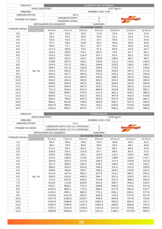 PRODUTO CLORETO DE POTÁSSIO
PESO ESPECÍFICO 1127 kg/m³
MÁQUINA SEMBRA 1300–P AH
LARGURA EFETIVA 18 m
POSIÇÃO NO DISCO
LANÇADOR CURTO 3
LANÇADOR LONGO 4
ARTICULADOR DO LANÇADOR ALINHADO
POSIÇÃO ESCALA
VELOCIDADE MÉDIA
6 km/h 7 km /h 8 km/h 9 km/h 10 km/h 11 km/h 12 km/h
3,0 26,7 22,9 20,0 17,8 16,0 14,6 13,4
3,5 35,2 30,2 26,4 23,5 21,1 19,2 17,6
4,0 50,5 43,3 37,9 33,7 30,3 27,5 25,3
4,5 67,7 58,0 50,8 45,1 40,6 36,9 33,9
5,0 83,6 71,7 62,7 55,7 50,2 45,6 41,8
5,5 101,3 86,8 76,0 67,5 60,8 55,3 50,7
6,0 124,2 106,5 93,2 82,5 74,5 67,7 62,1
6,5 152,5 130,7 114,4 101,7 91,5 83,2 76,3
7,0 180,9 155,1 135,7 120,6 108,5 98,7 90,5
7,5 218,8 187,5 164,1 145,9 131,3 119,3 109,4
8,0 253,4 217,2 190,1 168,9 152,0 138,2 126,7
8,5 289,2 247,9 216,9 192,8 173,5 157,7 144,6
9,0 343,2 294,2 257,4 228,8 205,9 187,2 171,6
9,5 405,6 347,7 304,2 270,4 243,4 221,2 202,8
10,0 480,0 411,4 360,0 320,0 288,0 261,8 240,0
10,5 520,0 445,4 390,0 346,7 312,0 283,6 260,0
11,0 589,6 505,4 442,2 393,1 353,8 321,6 294,8
11,5 623,5 534,4 467,6 415,7 374,1 340,1 311,8
12,0 721,3 618,3 541,0 480,9 432,8 393,4 360,7
12,5 768,5 658,7 576,4 512,3 461,1 419,2 384,3
13,0 829,6 711,1 622,2 553,1 497,8 452,5 414,8
13,5 929,3 796,5 697,0 619,5 557,6 506,9 464,7
14,0 984,5 843,9 738,4 656,3 590,7 537,0 492,3
14,5 1057,6 906,5 793,2 705,1 634,6 576,9 528,8
15,0 1160,5 994,7 870,4 773,7 696,3 633,0 580,3
kg / ha.
PRODUTO
PESO ESPECÍFICO 1035 kg/m³
MÁQUINA SEMBRA 1300–P AH
LARGURA EFETIVA 12 m
POSIÇÃO NO DISCO
LANÇADOR CURTO 130 mm (OPCIONAL) 3
LANÇADOR LONGO 170 mm (OPCIONAL) 3
ARTICULADOR DO LANÇADOR ALINHADO
POSIÇÃO ESCALA
VELOCIDADE MÉDIA
6 km/h 7 km /h 8 km/h 9 km/h 10 km/h 11 km/h 12 km/h
1,0 66,4 56,9 49,8 44,3 39,8 36,2 32,2
1,5 89,2 76,5 66,9 59,5 53,5 48,7 44,6
2,0 111,1 95,2 83,3 74,1 66,7 60,6 55,6
2,5 146,6 125,7 110,0 97,7 88,0 80,0 73,3
3,0 193,5 165,9 145,1 129,0 116,1 105,5 96,8
3,5 231,4 198,3 173,6 154,3 138,8 126,2 115,7
4,0 283,8 243,3 212,9 189,2 170,3 154,8 141,9
4,5 327,3 280,5 245,5 218,2 196,4 178,5 163,7
5,0 389,0 333,4 291,8 259,3 23,,4 212,2 194,5
5,5 448,9 384,8 336,7 299,3 269,3 244,9 224,5
6,0 521,9 447,3 391,4 347,9 313,1 284,7 261,0
6,5 595,0 510,0 446,3 396,7 357,0 324,5 297,5
7,0 712,3 610,5 534,2 474,9 427,4 388,5 356,2
7,5 832,8 713,8 624,6 555,2 499,7 454,3 416,4
8,0 943,2 808,5 707,4 628,8 565,9 514,5 471,6
8,5 1029,3 882,3 772,0 686,2 617,6 561,4 514,7
9,0 1155,1 990,1 866,3 770,1 693,1 630,1 577,6
9,5 1233,9 1057,6 925,4 822,6 740,3 673,0 617,0
10,0 1407,6 1206,5 1055,7 938,4 844,6 767,8 703,8
10,5 1503,4 1288,6 1127,6 1002,3 902,0 820,0 751,7
11,0 1594,3 1366,5 1195,7 1062,9 956,6 869,6 797,2
115, 1787,1 1531,8 1340,3 1191,4 1072,3 974,8 893,6
12,0 1966,8 1685,8 1475,1 1311,2 1180,1 1072,8 983,4
NITROCÁLCIO
kg / ha.
18
 