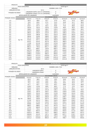 PRODUTO
PESO ESPECÍFICO 1035 kg/m³
MÁQUINA SEMBRA 1300–P AH
LARGURA EFETIVA 14 m
POSIÇÃO NO DISCO
LANÇADOR CURTO 130 mm (OPCIONAL) 3
LANÇADOR LONGO 170 mm (OPCIONAL) 2
ARTICULADOR DO LANÇADOR ALINHADO
POSIÇÃO ESCALA
VELOCIDADE MÉDIA
6 km/h 7 km /h 8 km/h 9 km/h 10 km/h 11 km/h 12 km/h
1,0 56,9 48,8 42,7 37,9 34,1 31,0 28,5
1,5 76,5 65,6 57,4 51,0 45,9 41,7 38,3
2,0 95,2 81,6 71,4 63,5 57,1 51,9 47,6
2,5 125,7 107,7 94,3 83,8 75,4 68,6 62,9
3,0 165,9 142,2 124,4 110,6 99,5 90,5 83,0
3,5 198,3 170,0 148,7 132,2 119,0 108,2 99,2
4,0 243,3 208,5 182,5 162,2 146,0 132,7 121,7
4,5 280,5 240,4 210,4 187,0 168,3 153,0 140,3
5,0 333,4 285,8 250,1 222,3 200,0 181,9 166,7
5,5 384,8 329,8 288,6 256,5 230,9 209,9 192,4
6,0 447,3 383,4 335,5 298,2 268,4 244,0 223,7
6,5 510,0 437,1 382,5 340,0 306,0 278,2 255,0
7,0 610,5 523,3 457,9 407,0 366,3 333,0 305,3
7,5 713,8 611,8 535,4 475,9 428,3 389,3 356,9
8,0 808,5 693,0 606,4 539,0 485,1 441,0 404,3
8,5 882,3 756,3 661,7 588,2 529,4 481,3 441,2
9,0 990,1 848,7 742,6 660,1 594,1 540,1 495,1
9,5 1057,6 906,5 793,2 705,1 634,6 576,9 528,8
10,0 1206,5 1034,1 904,9 804,3 723,9 658,1 603,3
10,5 1288,5 1104,4 966,4 859,0 773,1 702,8 644,3
11,0 1366,5 1171,3 1024,9 911,0 819,9 854,4 683,3
115, 1531,8 1313,0 1148,9 1021,2 919,1 835,5 765,9
12,0 1685,8 1445,0 1264,4 1123,9 1011,5 919,5 842,9
NITROCÁLCIO
kg / ha.
PRODUTO NITROCÁLCIO
PESO ESPECÍFICO 1035 kg/m³
MÁQUINA SEMBRA 1300–P AH
LARGURA EFETIVA 18 m
POSIÇÃO NO DISCO
LANÇADOR CURTO 3
LANÇADOR LONGO 3
ARTICULADOR DO LANÇADOR ALINHADO
POSIÇÃO ESCALA
VELOCIDADE MÉDIA
6 km/h 7 km /h 8 km/h 9 km/h 10 km/h 11 km/h 12 km/h
1,0 44,3 38,0 33,2 29,5 26,6 24,2 22,2
1,5 59,5 51,0 44,6 39,7 35,7 32,5 29,8
2,0 74,1 63,5 55,6 49,4 44,5 40,4 37,1
2,5 97,7 83,7 73,3 65,1 58,6 53,3 48,9
3,0 129,0 110,6 96,8 86,0 77,4 70,4 64,5
3,5 154,2 132,2 115,7 102,8 92,5 84,1 77,1
4,0 189,2 162,2 141,9 126,1 113,5 103,2 94,6
4,5 218,2 187,0 163,7 145,5 130,9 119,0 109,1
5,0 259,3 222,3 194,5 172,9 155,6 141,4 129,7
5,5 299,3 256,5 224,5 199,5 179,6 163,3 149,7
6,0 347,9 298,2 260,9 231,9 208,7 189,8 174,0
6,5 396,6 339,9 297,5 264,4 238,0 216,3 198,3
7,0 474,8 407,0 356,1 316,5 284,9 259,0 237,4
7,5 555,2 475,9 416,4 370,1 333,1 302,8 277,6
8,0 628,8 539,0 471,6 419,2 377,3 343,0 314,4
8,5 686,2 588,2 514,7 457,5 411,7 374,3 343,1
9,0 770,0 660,0 577,5 513,3 462,0 420,0 385,0
9,5 822,6 705,1 617,0 548,4 493,6 448,7 411,3
10,0 938,4 804,3 703,8 625,6 563,0 511,9 469,2
10,5 1002,3 859,1 751,7 668,2 601,4 546,7 501,2
11,0 1062,8 911,0 797,1 708,5 637,7 579,7 531,4
115, 1191,4 1021,2 893,6 794,3 714,8 649,9 595,7
12,0 1311,2 1123,9 983,4 874,1 786,7 715,2 655,6
kg / ha.
19
 