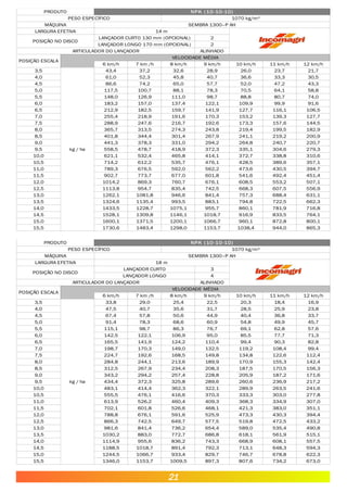 PRODUTO
PESO ESPECÍFICO 1070 kg/m³
MÁQUINA SEMBRA 1300–P AH
LARGURA EFETIVA 14 m
POSIÇÃO NO DISCO
LANÇADOR CURTO 130 mm (OPCIONAL) 2
LANÇADOR LONGO 170 mm (OPCIONAL) 2
ARTICULADOR DO LANÇADOR ALINHADO
POSIÇÃO ESCALA
VELOCIDADE MÉDIA
6 km/h 7 km /h 8 km/h 9 km/h 10 km/h 11 km/h 12 km/h
3,5 43,4 37,2 32,6 28,9 26,0 23,7 21,7
4,0 61,0 52,3 45,8 40,7 36,6 33,3 30,5
4,5 86,6 74,2 65,0 57,7 52,0 47,2 43,3
5,0 117,5 100,7 88,1 78,3 70,5 64,1 58,8
5,5 148,0 126,9 111,0 98,7 88,8 80,7 74,0
6,0 183,2 157,0 137,4 122,1 109,9 99,9 91,6
6,5 212,9 182,5 159,7 141,9 127,7 116,1 106,5
7,0 255,4 218,9 191,6 170,3 153,2 139,3 127,7
7,5 288,9 247,6 216,7 192,6 173,3 157,6 144,5
8,0 365,7 313,5 274,3 243,8 219,4 199,5 182,9
8,5 401,8 344,4 301,4 267,9 241,1 219,2 200,9
9,0 441,3 378,3 331,0 294,2 264,8 240,7 220,7
9,5 558,5 478,7 418,9 372,3 335,1 304,6 279,3
10,0 621,1 532,4 465,8 414,1 372,7 338,8 310,6
10,5 714,2 612,2 535,7 476,1 428,5 389,6 357,1
11,0 789,3 676,5 592,0 562,2 473,6 430,5 394,7
11,5 902,7 773,7 677,0 601,8 541,6 492,4 451,4
12,0 1014,2 869,3 760,7 676,1 608,5 553,2 507,1
12,5 1113,8 954,7 835,4 742,5 668,3 607,5 556,9
13,0 1262,1 1081,8 946,6 841,4 757,3 688,4 631,1
13,5 1324,6 1135,4 993,5 883,1 794,8 722,5 662,3
14,0 1433,5 1228,7 1075,1 955,7 860,1 781,9 716,8
14,5 1528,1 1309,8 1146,1 1018,7 916,9 833,5 764,1
15,0 1600,1 1371,5 1200,1 1066,7 960,1 872,8 800,1
15,5 1730,6 1483,4 1298,0 1153,7 1038,4 944,0 865,3
NPK (10-10-10)
kg / ha.
PRODUTO NPK ( 10-10-10)
PESO ESPECÍFICO 1070 kg/m³
MÁQUINA SEMBRA 1300–P AH
LARGURA EFETIVA 18 m
POSIÇÃO NO DISCO
LANÇADOR CURTO 3
LANÇADOR LONGO 4
ARTICULADOR DO LANÇADOR ALINHADO
POSIÇÃO ESCALA
VELOCIDADE MÉDIA
6 km/h 7 km /h 8 km/h 9 km/h 10 km/h 11 km/h 12 km/h
3,5 33,8 29,0 25,4 22,5 20,3 18,4 16,9
4,0 47,5 40,7 35,6 31,7 28,5 25,9 23,8
4,5 67,4 57,8 50,6 44,9 40,4 36,8 33,7
5,0 91,4 78,3 68,6 60,9 54,8 49,9 45,7
5,5 115,1 98,7 86,3 76,7 69,1 62,8 57,6
6,0 142,5 122,1 106,9 95,0 85,5 77,7 71,3
6,5 165,5 141,9 124,2 110,4 99,4 90,3 82,8
7,0 198,7 170,3 149,0 132,5 119,2 108,4 99,4
7,5 224,7 192,6 168,5 149,8 134,8 122,6 112,4
8,0 284,8 244,1 213,6 189,9 170,9 155,3 142,4
8,5 312,5 267,9 234,4 208,3 187,5 170,5 156,3
9,0 343,2 294,2 257,4 228,8 205,9 187,2 171,6
9,5 434,4 372,3 325,8 289,6 260,6 236,9 217,2
10,0 483,1 414,4 362,3 322,1 289,9 263,5 241,6
10,5 555,5 476,1 416,6 370,3 333,3 303,0 277,8
11,0 613,9 526,2 460,4 409,3 368,3 334,9 307,0
11,5 702,1 601,8 526,6 468,1 421,3 383,0 351,1
12,0 788,8 676,1 591,6 525,9 473,3 430,3 394,4
12,5 866,3 742,5 649,7 577,5 519,8 472,5 433,2
13,0 981,6 841,4 736,2 654,4 589,0 535,4 490,8
13,5 1030,2 883,0 772,7 686,8 618,1 561,9 515,1
14,0 1114,9 955,6 836,2 743,3 668,9 608,1 557,5
14,5 1188,5 1018,7 891,4 792,3 713,1 648,3 594,3
15,0 1244,5 1066,7 933,4 829,7 746,7 678,8 622,3
15,5 1346,0 1153,7 1009,5 897,3 807,6 734,2 673,0
kg / ha.
21
 