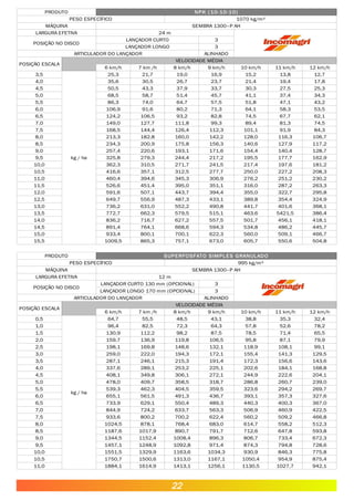 PRODUTO NPK (10-10-10)
PESO ESPECÍFICO 1070 kg/m³
MÁQUINA SEMBRA 1300–P AH
LARGURA EFETIVA 24 m
POSIÇÃO NO DISCO
LANÇADOR CURTO 3
LANÇADOR LONGO 3
ARTICULADOR DO LANÇADOR ALINHADO
POSIÇÃO ESCALA
VELOCIDADE MÉDIA
6 km/h 7 km /h 8 km/h 9 km/h 10 km/h 11 km/h 12 km/h
3,5 25,3 21,7 19,0 16,9 15,2 13,8 12,7
4,0 35,6 30,5 26,7 23,7 21,4 19,4 17,8
4,5 50,5 43,3 37,9 33,7 30,3 27,5 25,3
5,0 68,5 58,7 51,4 45,7 41,1 37,4 34,3
5,5 86,3 74,0 64,7 57,5 51,8 47,1 43,2
6,0 106,9 91,6 80,2 71,3 64,1 58,3 53,5
6,5 124,2 106,5 93,2 82,8 74,5 67,7 62,1
7,0 149,0 127,7 111,8 99,3 89,4 81,3 74,5
7,5 168,5 144,4 126,4 112,3 101,1 91,9 84,3
8,0 213,3 182,8 160,0 142,2 128,0 116,3 106,7
8,5 234,3 200,9 175,8 156,3 140,6 127,9 117,2
9,0 257,4 220,6 193,1 171,6 154,4 140,4 128,7
9,5 325,8 279,3 244,4 217,2 195,5 177,7 162,9
10,0 362,3 310,5 271,7 241,5 217,4 197,6 181,2
10,5 416,6 357,1 312,5 277,7 250,0 227,2 208,3
11,0 460,4 394,6 345,3 306,9 276,2 251,2 230,2
11,5 526,6 451,4 395,0 351,1 316,0 287,2 263,3
12,0 591,6 507,1 443,7 394,4 355,0 322,7 295,8
12,5 649,7 556,9 487,3 433,1 389,8 354,4 324,9
13,0 736,2 631,0 552,2 490,8 441,7 401,6 368,1
13,5 772,7 662,3 579,5 515,1 463,6 5421,5 386,4
14,0 836,2 716,7 627,2 557,5 501,7 456,1 418,1
14,5 891,4 764,1 668,6 594,3 534,8 486,2 445,7
15,0 933,4 800,1 700,1 622,3 560,0 509,1 466,7
15,5 1009,5 865,3 757,1 673,0 605,7 550,6 504,8
kg / ha.
PRODUTO SUPERFOSFATO SIMPLES GRANULADO
PESO ESPECÍFICO 995 kg/m³
MÁQUINA SEMBRA 1300–P AH
LARGURA EFETIVA 12 m
POSIÇÃO NO DISCO
LANÇADOR CURTO 130 mm (OPCIONAL) 3
LANÇADOR LONGO 170 mm (OPCIONAL) 3
ARTICULADOR DO LANÇADOR ALINHADO
POSIÇÃO ESCALA
VELOCIDADE MÉDIA
6 km/h 7 km /h 8 km/h 9 km/h 10 km/h 11 km/h 12 km/h
0,5 64,7 55,5 48,5 43,1 38,8 35,3 32,4
1,0 96,4 82,5 72,3 64,3 57,8 52,6 78,2
1,5 130,9 112,2 98,2 87,5 78,5 71,4 65,5
2,0 159,7 136,9 119,8 106,5 95,8 87,1 79,9
2,5 198,1 169,8 148,6 132,1 118,9 108,1 99,1
3,0 259,0 222,0 194,3 172,1 155,4 141,3 129,5
3,5 287,1 246,1 215,3 191,4 172,3 156,6 143,6
4,0 337,6 289,1 253,2 225,1 202,6 184,1 168,8
4,5 408,1 349,8 306,1 272,1 244,9 222,6 204,1
5,0 478,0 409,7 358,5 318,7 286,8 260,7 239,0
5,5 539,3 462,3 404,5 359,5 323,6 294,2 269,7
6,0 655,1 561,5 491,3 436,7 393,1 357,3 327,6
6,5 733,9 629,1 550,4 489,3 440,3 400,3 367,0
7,0 844,9 724,2 633,7 563,3 506,9 460,9 422,5
7,5 933,6 800,2 700,2 622,4 560,2 509,2 466,8
8,0 1024,5 878,1 768,4 683,0 614,7 558,2 512,3
8,5 1187,6 1017,9 890,7 791,7 712,6 647,8 593,8
9,0 1344,5 1152,4 1008,4 896,3 806,7 733,4 672,3
9,5 1457,1 1248,9 1092,8 971,4 874,3 794,8 728,6
10,0 1551,5 1329,9 1163,6 1034,3 930,9 846,3 775,8
10,5 1750,7 1500,6 1313,0 1167,1 1050,4 954,9 875,4
11,0 1884,1 1614,9 1413,1 1256,1 1130,5 1027,7 942,1
kg / ha.
22
 