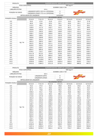 PRODUTO SUPERFOSFATO SIMPLES GRANULADO
PESO ESPECÍFICO 995 kg/m³
MÁQUINA SEMBRA 1300–P AH
LARGURA EFETIVA 14 m
POSIÇÃO NO DISCO
LANÇADOR CURTO 130 mm (OPCIONAL) 3
LANÇADOR LONGO 170 mm (OPCIONAL) 2
ARTICULADOR DO LANÇADOR ALINHADO
POSIÇÃO ESCALA
VELOCIDADE MÉDIA
6 km/h 7 km /h 8 km/h 9 km/h 10 km/h 11 km/h 12 km/h
0,5 55,5 47,6 41,6 37,0 33,3 30,3 27,8
1,0 82,6 70,8 62,0 55,1 49,6 45,1 41,3
1,5 112,2 96,2 84,2 74,8 67,3 61,2 56,1
2,0 136,9 117,3 102,7 91,3 82,1 74,7 68,5
2,5 169,8 145,5 127,4 113,2 101,9 92,6 84,9
3,0 222,0 190,3 166,5 148,0 133,2 121,1 111,0
3,5 246,1 210,9 184,6 164,1 147,7 134,2 123,1
4,0 289,4 248,1 217,1 192,9 173,6 157,9 144,7
4,5 349,8 299,8 262,4 233,2 209,9 190,8 174,9
5,0 409,7 351,2 307,3 273,1 245,8 223,5 204,9
5,5 462,3 396,3 346,7 308,2 277,4 252,2 231,2
6,0 561,5 481,3 421,1 374,3 336,9 306,3 280,8
6,5 629,0 539,1 471,8 419,3 377,4 343,1 314,5
7,0 724,2 520,7 543,2 482,8 434,5 395,0 362,1
7,5 800,2 685,9 600,2 533,5 480,1 436,5 400,1
8,0 878,2 752,7 658,7 585,5 526,9 479,0 439,1
8,5 1017,9 872,5 763,4 678,6 610,7 555,2 509,0
9,0 1152,5 987,9 864,4 768,3 691,5 628,6 576,3
9,5 1248,9 1070,5 936,7 832,6 749,3 681,2 624,5
10,0 1329,8 1139,8 997,4 886,5 797,9 725,3 664,9
10,5 1500,6 1286,2 1125,5 1000,4 900,4 818,5 750,3
11,0 1615,0 1384,3 1211,3 1076,7 969,0 880,9 807,5
kg / ha.
PRODUTO SUPERFOSFATO SIMPLES GRANULADO
PESO ESPECÍFICO 995 kg/m³
MÁQUINA SEMBRA 1300–P AH
LARGURA EFETIVA 18 m
POSIÇÃO NO DISCO
LANÇADOR CURTO 4
LANÇADOR LONGO 4
ARTICULADOR DO LANÇADOR ALINHADO
POSIÇÃO ESCALA
VELOCIDADE MÉDIA
6 km/h 7 km /h 8 km/h 9 km/h 10 km/h 11 km/h 12 km/h
0,5 43,2 37,0 32,4 28,8 25,9 23,6 21,6
1,0 64,3 55,1 48,2 42,9 38,6 35,1 32,2
1,5 87,3 74,8 65,5 58,2 52,4 47,6 43,7
2,0 106,4 91,2 79,8 70,9 63,8 58,0 53,2
2,5 132,0 113,1 99,0 88,0 79,2 72,0 66,0
3,0 172,6 147,9 129,5 115,1 103,6 94,1 86,3
3,5 191,4 164,1 143,6 127,6 114,8 104,4 95,7
4,0 225,1 192,9 168,8 150,1 135,1 122,8 112,6
4,5 272,1 233,2 204,1 181,4 163,3 148,4 136,1
5,0 318,7 273,2 239,0 212,5 191,2 173,8 159,4
5,5 359,6 308,2 269,7 239,7 215,8 196,1 179,8
6,0 436,7 374,3 327,5 291,1 262,0 238,2 218,4
6,5 489,2 419,3 366,9 326,1 293,5 266,8 244,6
7,0 563,2 482,7 422,4 375,5 337,9 307,2 281,6
7,5 622,4 533,5 466,8 414,9 373,4 339,5 311,2
8,0 683,0 585,4 512,3 455,3 409,8 372,5 341,5
8,5 791,7 678,6 593,8 527,8 475,0 431,8 395,9
9,0 896,4 768,3 672,3 597,6 537,8 488,9 448,2
9,5 971,4 832,6 728,6 647,6 582,8 529,9 485,7
10,0 1034,3 886,5 775,7 689,5 620,6 564,2 517,2
10,5 1167,1 1000,4 875,3 778,1 700,3 636,6 583,6
11,0 1256,1 1076,7 942,1 837,4 753,7 685,1 628,1
kg / ha.
23
 