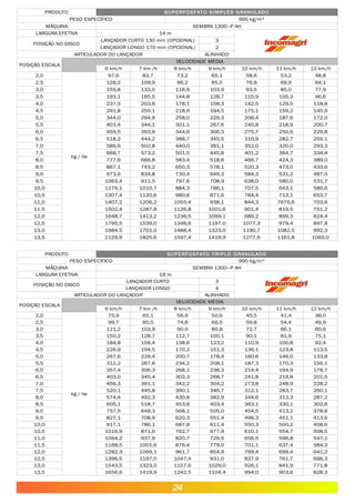 PRODUTO SUPERFOSFATO SIMPLES GRANULADO
PESO ESPECÍFICO 995 kg/m³
MÁQUINA SEMBRA 1300–P AH
LARGURA EFETIVA 14 m
POSIÇÃO NO DISCO
LANÇADOR CURTO 130 mm (OPCIONAL) 3
LANÇADOR LONGO 170 mm (OPCIONAL) 2
ARTICULADOR DO LANÇADOR ALINHADO
POSIÇÃO ESCALA
VELOCIDADE MÉDIA
6 km/h 7 km /h 8 km/h 9 km/h 10 km/h 11 km/h 12 km/h
2,0 97,6 83,7 73,2 65,1 58,6 53,2 48,8
2,5 128,2 109,9 96,2 85,5 76,9 69,9 64,1
3,0 155,8 133,5 116,9 103,9 93,5 85,0 77,9
3,5 193,1 165,5 144,8 128,7 115,9 105,3 96,6
4,0 237,5 203,6 178,1 158,3 142,5 129,5 118,8
4,5 291,8 250,1 218,9 194,5 175,1 159,2 145,9
5,0 344,0 294,9 258,0 229,3 206,4 187,6 172,0
5,5 401,4 344,1 301,1 267,6 240,8 218,9 200,7
6,0 459,5 393,9 344,6 306,3 275,7 250,6 229,8
6,5 518,2 444,2 388,7 345,5 310,9 282,7 259,1
7,0 586,6 502,8 440,0 391,1 352,0 320,0 293,3
7,5 668,7 573,2 501,5 445,8 401,2 364,7 334,4
8,0 777,9 666,8 583,4 518,6 466,7 424,3 389,0
8,5 867,1 743,2 650,3 578,1 520,3 473,0 433,6
9,0 973,9 834,8 730,4 649,3 584,3 531,2 487,0
9,5 1063,4 911,5 797,6 708,9 638,0 580,0 531,7
10,0 1179,1 1010,7 884,3 786,1 707,5 643,1 589,6
10,5 1307,4 1120,6 980,6 871,6 784,4 713,1 653,7
11,0 1407,2 1206,2 1055,4 938,1 844,3 7676,6 703,6
11,5 1502,4 1287,8 1126,8 1001,6 901,4 819,5 751,2
12,0 1648,7 1413,2 1236,5 1099,1 989,2 899,3 824,4
12,5 1795,5 1539,0 1346,6 1197,0 1077,3 979,4 897,8
13,0 1984,5 1701,0 1488,4 1323,0 1190,7 1082,5 992,3
13,5 2129,9 1825,6 1597,4 1419,9 1277,9 1161,8 1065,0
kg / ha.
PRODUTO SUPERFOSFATO TRIPLO GRANULADO
PESO ESPECÍFICO 995 kg/m³
MÁQUINA SEMBRA 1300–P AH
LARGURA EFETIVA 18 m
POSIÇÃO NO DISCO
LANÇADOR CURTO 3
LANÇADOR LONGO 4
ARTICULADOR DO LANÇADOR ALINHADO
POSIÇÃO ESCALA
VELOCIDADE MÉDIA
6 km/h 7 km /h 8 km/h 9 km/h 10 km/h 11 km/h 12 km/h
2,0 75,9 65,1 56,9 50,6 45,5 41,4 38,0
2,5 99,7 85,5 74,8 66,5 59,8 54,4 49,9
3,0 121,2 103,9 90,9 80,8 72,7 66,1 60,6
3,5 150,2 128,7 112,7 100,1 90,1 81,9 75,1
4,0 184,8 158,4 138,6 123,2 110,9 100,8 92,4
4,5 226,9 194,5 170,2 151,3 136,1 123,8 113,5
5,0 267,6 229,4 200,7 178,4 160,6 146,0 133,8
5,5 312,2 267,6 234,2 208,1 187,3 170,3 156,1
6,0 357,4 306,3 268,1 238,3 214,4 194,9 178,7
6,5 403,0 345,4 302,3 268,7 241,8 219,8 201,5
7,0 456,3 391,1 342,2 304,2 273,8 248,9 228,2
7,5 520,1 445,8 390,1 346,7 312,1 283,7 260,1
8,0 574,4 492,3 430,8 382,9 344,6 313,3 287,2
8,5 605,1 518,7 453,8 403,4 363,1 330,1 302,6
9,0 757,5 649,3 568,1 505,0 454,5 413,2 378,8
9,5 827,1 708,9 620,3 551,4 496,3 451,1 413,6
10,0 917,1 786,1 687,8 611,4 550,3 500,2 458,6
10,5 1016,9 871,6 762,7 677,9 610,1 554,7 508,5
11,0 1094,2 937,9 820,7 729,5 656,5 596,8 547,1
11,5 1168,5 1001,6 876,4 779,0 701,1 637,4 584,3
12,0 1282,3 1099,1 961,7 854,9 769,4 699,4 641,2
12,5 1396,5 1197,0 1047,4 931,0 837,9 761,7 698,3
13,0 1543,5 1323,0 1157,6 1029,0 926,1 841,9 771,8
13,5 1656,6 1419,9 1242,5 1104,4 994,0 903,6 828,3
kg / ha.
24
 