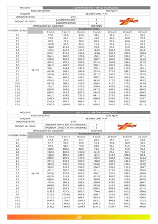 PRODUTO SUPERFOSFATO TRIPLO GRANULADO
PESO ESPECÍFICO 995 kg/m³
MÁQUINA SEMBRA 1300–P AH
LARGURA EFETIVA 24 m
POSIÇÃO NO DISCO
LANÇADOR CURTO 3
LANÇADOR LONGO 2
ARTICULADOR DO LANÇADOR INCLINADO
POSIÇÃO ESCALA
VELOCIDADE MÉDIA
6 km/h 7 km /h 8 km/h 9 km/h 10 km/h 11 km/h 12 km/h
2,0 57,0 58,9 42,8 38,0 34,2 31,1 28,5
2,5 74,8 64,1 56,1 49,9 44,9 40,8 37,4
3,0 90,9 77,9 68,2 60,6 54,5 49,6 45,5
3,5 112,6 96,5 84,5 75,1 67,6 61,4 56,3
4,0 138,6 118,8 104,0 92,4 83,2 75,6 69,3
4,5 170,2 145,9 127,7 113,5 102,1 92,8 85,1
5,0 200,7 172,0 150,5 133,8 120,4 109,5 100,4
5,5 234,1 200,7 175,6 156,1 140,5 127,7 117,1
6,0 268,0 229,7 201,0 178,7 160,8 146,2 134,0
6,5 302,3 259,1 226,7 201,5 181,4 164,9 151,2
7,0 342,2 293,3 256,7 228,1 205,3 186,7 171,1
7,5 390,1 334,4 292,6 260,1 234,1 212,8 195,1
8,0 453,8 389,0 340,4 302,5 272,3 247,5 226,9
8,5 505,8 433,5 379,4 337,2 303,5 275,9 252,9
9,0 568,1 486,9 426,1 378,7 340,9 309,9 284,1
9,5 620,3 531,7 465,2 413,5 372,2 338,3 310,2
10,0 687,8 589,5 515,9 458,5 412,7 375,2 343,9
10,5 762,7 653,7 572,0 508,5 457,6 416,0 381,4
11,0 820,9 703,6 615,7 547,3 492,5 447,8 410,5
11,5 876,4 751,2 657,3 584,3 525,8 478,0 438,2
12,0 961,7 824,3 721,3 641,1 577,0 524,6 480,9
12,5 1047,4 897,8 785,6 698,3 628,4 571,3 523,7
13,0 1157,6 992,2 868,2 771,7 694,6 631,4 578,8
13,5 1242,5 1065,0 931,9 828,3 745,5 677,7 621,3
kg / ha.
PRODUTO SULFATO DE AMÔNIA GRANULADO
PESO ESPECÍFICO 1031 kg/m³
MÁQUINA SEMBRA 1300–P AH
LARGURA EFETIVA 14 m
POSIÇÃO NO DISCO
LANÇADOR CURTO 130 mm (OPCIONAL) 2
LANÇADOR LONGO 170 mm (OPCIONAL) 2
ARTICULADOR DO LANÇADOR ALINHADO
POSIÇÃO ESCALA
VELOCIDADE MÉDIA
6 km/h 7 km /h 8 km/h 9 km/h 10 km/h 11 km/h 12 km/h
0,5 42,3 36,3 31,7 28,2 25,4 23,1 21,2
1,0 67,7 58,0 50,8 45,1 40,6 36,9 33,9
1,5 94,5 81,0 70,9 63,0 56,7 51,5 47,3
2,0 118,5 101,6 88,9 79,0 71,1 64,6 59,3
2,5 152,3 130,5 114,2 101,5 91,4 83,1 76,2
3,0 186,2 159,6 139,7 124,1 111,7 101,6 93,1
3,5 228,2 196,1 171,6 152,5 137,3 124,8 114,4
4,0 271,3 232,5 203,5 180,9 162,8 148,0 135,7
4,5 345,9 296,5 259,4 230,6 207,5 188,7 173,0
5,0 399,3 342,3 299,5 266,2 239,6 217,8 199,7
5,5 451,7 387,2 338,8 301,1 271,0 246,4 225,9
6,0 533,6 457,4 400,2 355,7 320,2 291,1 266,8
6,5 602,9 516,8 452,2 401,9 361,7 328,9 301,5
7,0 689,9 591,3 517,4 459,9 413,9 376,3 345,0
7,5 793,4 680,1 595,1 528,9 476,0 432,8 396,7
8,0 858,9 736,2 644,2 572,6 515,3 468,5 429,5
8,5 1002,3 859,1 751,7 668,2 601,4 546,7 501,2
9,0 1137,6 975,1 853,2 758,4 682,6 620,5 568,8
9,5 1213,1 1039,8 909,8 808,7 727,9 661,7 606,6
10,0 1312,9 1125,3 984,7 875,3 787,7 716,1 656,5
10,5 1444,6 1238,2 1083,5 963,1 866,8 788,0 722,3
11,0 1570,9 1346,5 1178,2 1047,3 942,5 856,9 785,5
11,5 1731,2 1483,9 1298,4 1154,1 1038,7 944,3 865,6
kg / ha.
25
 