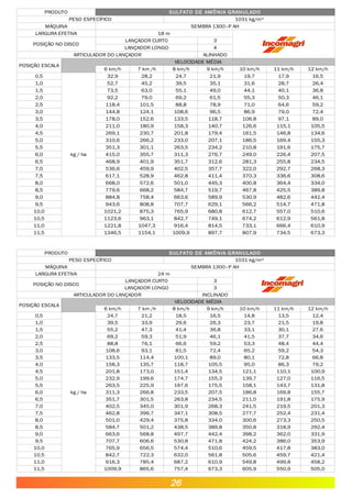 PRODUTO SULFATO DE AMÔNIA GRANULADO
PESO ESPECÍFICO 1031 kg/m³
MÁQUINA SEMBRA 1300–P AH
LARGURA EFETIVA 18 m
POSIÇÃO NO DISCO
LANÇADOR CURTO 3
LANÇADOR LONGO 4
ARTICULADOR DO LANÇADOR ALINHADO
POSIÇÃO ESCALA
VELOCIDADE MÉDIA
6 km/h 7 km /h 8 km/h 9 km/h 10 km/h 11 km/h 12 km/h
0,5 32,9 28,2 24,7 21,9 19,7 17,9 16,5
1,0 52,7 45,2 39,5 35,1 31,6 28,7 26,4
1,5 73,5 63,0 55,1 49,0 44,1 40,1 36,8
2,0 92,2 79,0 69,2 61,5 55,3 50,3 46,1
2,5 118,4 101,5 88,8 78,9 71,0 64,6 59,2
3,0 144,8 124,1 108,6 96,5 86,9 79,0 72,4
3,5 178,0 152,6 133,5 118,7 106,8 97,1 89,0
4,0 211,0 180,9 158,3 140,7 126,6 115,1 105,5
4,5 269,1 230,7 201,8 179,4 161,5 146,8 134,6
5,0 310,6 266,2 233,0 207,1 186,5 169,4 155,3
5,5 351,3 301,1 263,5 234,2 210,8 191,6 175,7
6,0 415,0 355,7 311,3 276,7 249,0 226,4 207,5
6,5 468,9 401,9 351,7 312,6 281,3 255,8 234,5
7,0 536,6 459,9 402,5 357,7 322,0 292,7 268,3
7,5 617,1 528,9 462,8 411,4 370,3 336,6 308,6
8,0 668,0 572,6 501,0 445,3 400,8 364,4 334,0
8,5 779,6 668,2 584,7 519,7 467,8 425,5 389,8
9,0 884,8 758,4 663,6 589,9 530,9 482,6 442,4
9,5 943,6 808,8 707,7 629,1 566,2 514,7 471,8
10,0 1021,2 875,3 765,9 680,8 612,7 557,0 510,6
10,5 1123,6 963,1 842,7 749,1 674,2 612,9 561,8
11,0 1221,8 1047,3 916,4 814,5 733,1 666,4 610,9
11,5 1346,5 1154,1 1009,9 897,7 807,9 734,5 673,3
kg / ha.
PRODUTO SULFATO DE AMÔNIA GRANULADO
PESO ESPECÍFICO 1031 kg/m³
MÁQUINA SEMBRA 1300–P AH
LARGURA EFETIVA 24 m
POSIÇÃO NO DISCO
LANÇADOR CURTO 3
LANÇADOR LONGO 3
ARTICULADOR DO LANÇADOR INCLINADO
POSIÇÃO ESCALA
VELOCIDADE MÉDIA
6 km/h 7 km /h 8 km/h 9 km/h 10 km/h 11 km/h 12 km/h
0,5 24,7 21,2 18,5 16,5 14,8 13,5 12,4
1,0 39,5 33,9 29,6 26,3 23,7 21,5 19,8
1,5 55,2 47,3 41,4 36,8 33,1 30,1 27,6
2,0 69,2 59,3 51,9 46,1 41,5 37,7 34,6
2,5 88,8 76,1 66,6 59,2 53,3 48,4 44,4
3,0 108,6 93,1 81,5 72,4 65,2 59,2 54,3
3,5 133,5 114,4 100,1 89,0 80,1 72,8 66,8
4,0 158,3 135,7 118,7 105,5 95,0 86,3 79,2
4,5 201,8 173,0 151,4 134,5 121,1 110,1 100,9
5,0 232,9 199,6 174,7 155,3 139,7 127,0 116,5
5,5 263,5 225,9 197,6 175,5 158,1 143,7 131,8
6,0 311,3 266,8 233,5 207,5 186,8 169,8 155,7
6,5 351,7 301,5 263,8 234,5 211,0 191,8 175,9
7,0 402,5 345,0 301,9 268,3 241,5 219,5 201,3
7,5 462,8 396,7 347,1 308,5 277,7 252,4 231,4
8,0 501,0 429,4 375,8 334,0 300,6 273,3 250,5
8,5 584,7 501,2 438,5 389,8 350,8 318,9 292,4
9,0 663,6 568,8 497,7 442,4 398,2 362,0 331,9
9,5 707,7 606,6 530,8 471,8 424,2 386,0 353,9
10,0 765,9 656,5 574,4 510,6 459,5 417,8 383,0
10,5 842,7 722,3 632,0 561,8 505,6 459,7 421,4
11,0 916,3 785,4 687,2 610,9 549,8 499,8 458,2
11,5 1009,9 865,6 757,4 673,3 605,9 550,9 505,0
kg / ha.
26
 