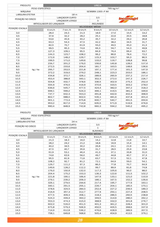 PRODUTO UREIA
PESO ESPECÍFICO 765 kg/m³
MÁQUINA SEMBRA 1300–P AH
LARGURA EFETIVA 18 m
POSIÇÃO NO DISCO
LANÇADOR CURTO 3,5
LANÇADOR LONGO 3
ARTICULADOR DO LANÇADOR INCLINADO
POSIÇÃO ESCALA
VELOCIDADE MÉDIA
6 km/h 7 km /h 8 km/h 9 km/h 10 km/h 11 km/h 12 km/h
3,0 28,4 24,3 21,3 18,9 17,0 15,5 14,2
3,5 37,6 32,2 28,2 25,1 22,6 20,5 18,8
4,0 53,6 45,9 40,2 35,7 32,2 29,2 26,8
4,5 63,3 54,3 47,5 42,2 38,0 34,5 31,7
5,0 82,5 70,7 61,9 55,0 49,5 45,0 41,3
5,5 99,5 95,3 74,6 66,3 59,7 54,3 49,8
6,0 127,3 109,1 95,5 84,9 76,4 69,4 63,7
6,5 144,3 123,7 108,2 96,2 86,6 78,4 72,2
7,0 172,9 148,2 129,7 115,3 103,7 94,3 86,5
7,5 199,5 171,0 149,6 133,0 119,7 108,8 99,8
8,0 234,7 201,2 176,0 156,6 140,8 128,0 117,4
8,5 272,5 233,6 204,4 181,7 163,5 148,6 136,6
9,0 295,7 253,5 221,8 197,1 177,4 161,3 147,9
9,5 372,2 319,0 279,2 248,1 223,3 203,0 186,1
10,0 434,8 372,7 326,1 289,9 260,9 237,2 217,4
10,5 453,4 388,6 340,1 302,3 272,0 247,3 226,7
11,0 504,8 432,7 378,6 336,5 302,9 275,3 252,4
11,5 555,9 476,5 416,9 370,6 333,5 303,2 278,0
12,0 636,6 545,7 477,5 424,4 382,0 347,2 318,3
12,5 699,1 599,2 524,3 466,1 419,5 381,3 349,6
13,0 737,7 632,3 553,3 491,8 442,6 402,4 368,9
13,5 802,7 688,0 602,0 535,1 481,6 437,8 401,4
14,0 901,1 772,4 675,8 600,7 540,7 491,5 450,6
14,5 953,2 817,0 714,9 635,5 571,9 519,9 476,6
15,0 990,4 848,9 742,8 660,3 594,2 540,2 495,2
kg / ha.
PRODUTO UREIA
PESO ESPECÍFICO 765 kg/m³
MÁQUINA SEMBRA 1300–P AH
LARGURA EFETIVA 24 m
POSIÇÃO NO DISCO
LANÇADOR CURTO 3,5
LANÇADOR LONGO 1
ARTICULADOR DO LANÇADOR ALINHADO
POSIÇÃO ESCALA
VELOCIDADE MÉDIA
6 km/h 7 km /h 8 km/h 9 km/h 10 km/h 11 km/h 12 km/h
3,0 21,3 18,3 16,0 14,2 12,8 11,6 10,7
3,5 28,2 24,2 21,2 18,8 16,9 15,4 14,1
4,0 40,2 34,5 30,2 26,8 24,1 21,9 20,1
4,5 47,5 40,7 35,6 31,7 28,5 25,9 23,8
5,0 61,9 53,1 46,4 41,3 37,1 33,8 31,0
5,5 74,6 63,9 56,0 49,7 44,8 40,7 37,3
6,0 95,5 81,9 71,6 63,7 57,3 52,1 47,8
6,5 108,2 92,7 81,2 72,1 64,9 59,0 54,1
7,0 129,7 111,2 97,3 86,5 77,8 70,7 64,9
7,5 149,6 128,2 112,2 99,7 89,9 81,6 74,8
8,0 176,0 150,9 132,0 117,3 105,6 96,0 88,0
8,5 204,4 175,2 153,3 136,3 122,6 111,5 102,2
9,0 221,8 190,1 166,4 147,9 133,1 121,0 110,9
9,5 279,1 239,2 209,3 186,1 167,5 152,2 139,6
10,0 326,1 279,5 244,6 217,4 195,7 177,9 163,1
10,5 340,1 291,5 255,1 226,7 204,1 185,5 170,1
11,0 378,6 324,5 284,0 252,4 227,2 206,5 189,3
11,5 416,9 357,3 312,7 277,9 250,1 227,4 208,5
12,0 477,5 409,3 358,1 318,3 286,5 260,5 238,8
12,5 524,3 449,4 393,2 349,5 314,6 286,0 262,2
13,0 553,3 474,3 415,0 368,9 332,0 301,8 276,7
13,5 602,0 516,0 451,5 401,3 361,2 328,4 301,0
14,0 675,8 579,3 506,9 450,5 405,5 368,6 337,9
14,5 714,9 612,8 536,2 476,6 428,9 389,9 357,5
15,0 758,1 649,8 568,6 505,4 454,9 413,5 379,1
kg / ha.
28
 
