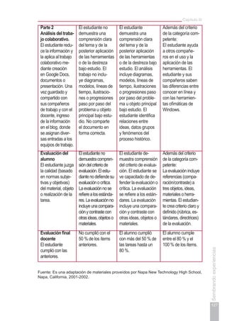 Capítulo III
127
Sembrandoexperiencias
Parte 2
Análisis del traba-
jo colaborativo.
El estudiante redu-
ce la información y
la aplica al trabajo
colaborativo me-
diante creación
en Google Docs,
documentos o
presentación. Una
vez guardado y
compartido con
sus compañeros
de trabajo y con el
docente, ingreso
de la información
en el blog, donde
se asignan diver-
sas entradas a los
equipos de trabajo.
El estudiante no
demuestra una
comprensión clara
del tema y de la
posterior aplicación
de las herramientas
o de la destreza
bajo estudio. El
trabajo no inclu-
ye diagramas,
modelos, líneas de
tiempo, ilustracio-
nes o progresiones
paso por paso del
problema u objeto
principal bajo estu-
dio. No comparte
el documento en
forma correcta.
El estudiante
demuestra una
comprensión clara
del tema y de la
posterior aplicación
de las herramientas
o de la destreza bajo
estudio. El análisis
incluye diagramas,
modelos, líneas de
tiempo, ilustraciones
o progresiones paso
por paso del proble-
ma u objeto principal
bajo estudio. El
estudiante identifica
relaciones entre
ideas, datos grupos
y fenómenos del
proceso histórico.
Además del criterio
de la categoría com-
petente:
El estudiante ayuda
a otros compañe-
ros en el uso y la
aplicación de las
herramientas. El
estudiante y sus
compañeros saben
las diferencias entre
conocer en línea y
con las herramien-
tas ofimáticas de
Windows.
Evaluación del
alumno
El estudiante juzga
la calidad (basado
en normas subje-
tivas y objetivas)
del material, objeto
o realización de la
tarea.
Elestudianteno
demuestracompren-
sióndelcriteriode
evaluación.Elestu-
diantenodefiendesu
evaluaciónocrítica.
Laevaluaciónnose
refierealosestánda-
res.Laevaluaciónno
incluyeunacompara-
ciónycontrastecon
otrasideas,objetoso
materiales.
El estudiante de-
muestra comprensión
del criterio de evalua-
ción. El estudiante se
ve capacitado de de-
fender la evaluación o
crítica. La evaluación
se refiere a los están-
dares. La evaluación
incluye una compara-
ción y contraste con
otras ideas, objetos o
materiales.
Además del criterio
de la categoría com-
petente:
La evaluación incluye
referencias (compa-
ración/contraste) a
tres objetos, ideas,
materiales o herra-
mientas. El estudian-
te crea criterio claro y
definido (rúbrica, es-
tándares, directrices)
de la evaluación.
Evaluación final
docente
El estudiante
cumplió con las
anteriores.
No cumplió con el
50 % de los ítems
anteriores.
El alumno cumplió
con más del 50 % de
las tareas hasta un
80 %.
El alumno cumple
entre el 80 % y el
100 % de los ítems.
Fuente: Es una adaptación de materiales proveídos por Napa New Technology High School,
Napa, California, 2001-2002.
 