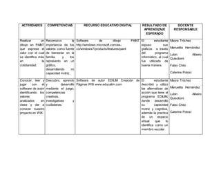 ACTIVIDADES COMPETENCIAS RECURSO EDUCATIVO DIGITAL RESULTADO DE
APRENDIZAJE
ESPERADO
DOCENTE
RESPONSABLE
Realizar un
dibujo en PAINT
que exprese el
valor con el cual
se identifica más
en la
cotidianidad.
Reconozco la
importancia de los
valores como fuente
de bienestar en la
familia, y los
represento en un
gráfico,
desarrollando mi
capacidad motriz.
Software de dibujo PAINT
http://windows.microsoft.com/es-
co/windows7/products/features/paint
El estudiante
expuso sus
gráficos a través
del programa
informático, el cual
fue utilizado de
buena manera.
Maura Tróchez
Manuelita Hernández
Lubin Albeiro
Quisoboni
Fabio Chito
Caterine Potosí
Conocer, leer y
jugar con el
software de autor
identificando los
valores
analizados en
clase y dar a
conocer nuestro
proyecto en WIX.
Descubro, aprendo
y desarrollo
mediante el juego,
competencias
creativas,
investigativas y
ciudadanas.
Software de autor EDILIM Creación de
Páginas WIX www.educalim.com
El estudiante
describió y utilizo
las alternativas de
acción que tiene el
programa EDILIM,
donde desarrollo
su capacidad
motriz y cognitiva,
además la practica
de un espacio
virtual que lo
identifica como un
miembro escolar.
Maura Tróchez
Manuelita Hernández
Lubin Albeiro
Quisoboni
Fabio Chito
Caterine Potosí
 