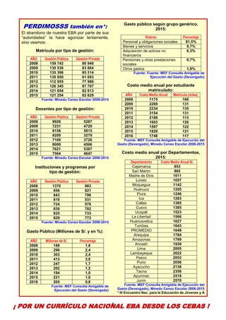 8
PERDIMOSSS también en*:
El abandono de nuestra EBA por parte de sus
“autoridades” la hace agonizar lentamente,
sino veamos:
Matrícula por tipo de gestión:
AÑO Gestión Pública Gestión Privada
2008 159 742 80 940
2009 130 538 83 864
2010 135 398 85 314
2011 130 850 61 693
2012 112 955 77 986
2013 126 345 87 707
2014 121 654 82 813
2015 121 254 82 629
Fuente: Minedu Censo Escolar 2008-2015
Docentes por tipo de gestión:
AÑO Gestión Pública Gestión Privada
2008 9926 5287
2009 7231 4729
2010 8158 5815
2011 8209 3279
2012 7169 3726
2013 8000 4506
2014 7621 5387
2015 7564 4647
Fuente: Minedu Censo Escolar 2008-2015
Instituciones y programas por
tipo de gestión:
AÑO Gestión Pública Gestión Privada
2008 1370 983
2009 856 821
2010 843 796
2011 810 531
2012 724 578
2013 830 702
2014 825 733
2015 829 773
Fuente: Minedu Censo Escolar 2008-2015
Gasto Público (Millones de S/. y en %):
AÑO Millones de S/. Porcentaje
2008 188 1,6
2009 296 2,4
2010 303 2,4
2011 413 3,0
2012 247 1,7
2013 202 1,2
2014 194 1,0
2015 221 1,0
2016 205 0,8
Fuente: MEF Consulta Amigable de
Ejecución del Gasto (Devengado)
Gasto público según grupo genérico,
2015:
Rubros Porcentaje
Personal y obligaciones sociales 81,5%
Bienes y servicios 9,7%
Adquisición de activos no
financieros
6,3%
Pensiones y otras prestaciones
sociales
0,7%
Otros gastos 1,8%
Fuente: Fuente: MEF Consulta Amigable de
Ejecución del Gasto (Devengado)
Costo medio anual por estudiante
matriculado:
AÑO Costo Medio Anual Matrícula (miles)
2008 1175 160
2009 2269 131
2010 2234 135
2011 3154 131
2012 2188 113
2013 1603 126
2014 1597 122
2015 1820 121
2016 1748 117
Fuente: MEF Consulta Amigable de Ejecución del
Gasto (Devengado), Minedu Censo Escolar 2008-2015
Costo medio anual por Departamentos,
2015:
Departamento Costo Medio Anual S/.
Cajamarca 853
San Martín 865
Madre de Dios 1011
Loreto 1057
Moquegua 1142
Huánuco 1205
Piura 1246
Ica 1283
Callao 1385
Cusco 1385
Ucayali 1523
La Libertad 1566
Huancavelica 1627
Tumbes 1643
PROMEDIO 1648
Arequipa 1784
Amazonas 1799
Ancash 1939
Lima 2005
Lambayeque 2022
Pasco 2053
Puno 2056
Ayacucho 2138
Tacna 2358
Apurimac 2518
Junín 2570
Fuente: MEF Consulta Amigable de Ejecución del
Gasto (Devengado), Minedu Censo Escolar 2008-2015
* III Encuentro Nac. para la Educación de Jóvenes y A
¡ POR UN CURRÍCULO NACIONAL EBA DESDE LOS CEBAS !
 