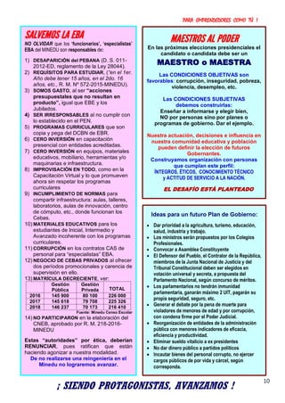 PARA EMPRENDEDORES COMO TÚ !
10
MAESTROS AL PODER
En las próximas elecciones presidenciales el
candidato o candidata debe ser un
MAESTRO o MAESTRA
Las CONDICIONES OBJETIVAS son
favorables: corrupción, inseguridad, pobreza,
violencia, desempleo, etc.
Las CONDICIONES SUBJETIVAS
debemos construirlas:
Enseñar a informarse y elegir bien,
NO por personas sino por planes o
programas de gobierno. Dar el ejemplo.
Nuestra actuación, decisiones e influencia en
nuestra comunidad educativa y población
pueden definir la elección de futuros
Gobernantes.
Construyamos organización con personas
que cumplan este perfil:
ÍNTEGROS, ÉTICOS, CONOCIMIENTO TÉCNICO
y ACTITUD DE SERVICIO A LA NACIÓN.
EL DESAFÍO ESTÁ PLANTEADO
Ideas para un futuro Plan de Gobierno:
 Dar prioridad a la agricultura, turismo, educación,
salud, industria y trabajo.
 Los ministros serán propuestos por los Colegios
Profesionales.
 Convocar a Asamblea Constituyente
 El Defensor del Pueblo, el Contralor de la República,
miembros de la Junta Nacional de Justicia y del
Tribunal Constitucional deben ser elegidos en
votación universal y secreta, a propuesta del
Parlamento Nacional, según concurso de méritos.
 Los parlamentarios no tendrán inmunidad
parlamentaria, ganarán máximo 2 UIT, pagarán su
propia seguridad, seguro, etc.
 Generar el debate por la pena de muerte para
violadores de menores de edad y por corrupción,
con condena firme por el Poder Judicial.
 Reorganización de entidades de la administración
pública con menores indicadores de eficacia,
eficiencia y productividad.
 Eliminar sueldo vitalicio a ex presidentes
 No dar dinero público a partidos políticos
 Incautar bienes del personal corrupto, no ejercer
cargos públicos de por vida y cárcel, según
corresponda.
SALVEMOS LA EBA
NO OLVIDAR que los ‘funcionarios’, ‘especialistas’
EBA del MINEDU son responsables de:
1) DESAPARICIÓN del PEBANA (D. S. 011-
2012-ED, reglamento de la Ley 28044).
2) REQUÍSITOS PARA ESTUDIAR, (“en el 1er.
Año debe tener 15 años, en el 2do. 16
años, etc., R. M. Nº 572-2015-MINEDU).
3) SOMOS GASTO, al ser “acciones
presupuestales que no resultan en
producto”, igual que EBE y los
Jubilados.
4) SER IRRESPONSABLES al no cumplir con
lo establecido en el PEN.
5) PROGRAMAS CURRICULARES que son
copia y pega del DCBN de EBR.
6) CERO INVERSIÓN en capacitación
presencial con entidades acreditadas.
7) CERO INVERSIÓN en equipos, materiales
educativos, mobiliario, herramientas y/o
maquinarias e infraestructura.
8) IMPROVISACIÓN EN TODO, como en la
Capacitación Virtual y lo que promueven
ahora sin respetar los programas
curriculares
9) INCUMPLIMIENTO DE NORMAS para
compartir infraestructura: aulas, talleres,
laboratorios, aulas de innovación, centro
de cómputo, etc., donde funcionan los
Cebas.
10) MATERIALES EDUCATIVOS para los
estudiantes de Inicial, Intermedio y
Avanzado incoherente con los programas
curriculares.
11) CORRUPCIÓN en los contratos CAS de
personal para “especialistas” EBA.
12) NEGOCIO DE CEBAS PRIVADOS al ofrecer
dos períodos promocionales y carencia de
supervisión en ello.
13) MATRÍCULA DECRECIENTE, ver:
Gestión
Pública
Gestión
Privada TOTAL
2016 145 900 80 100 226 000
2017 145 618 79 708 225 326
2018 146 237 70 173 216 410
Fuente: Minedu Censo Escolar
14) NO PARTICIPARON en la elaboración del
CNEB, aprobado por R. M. 218-2016-
MINEDU
Estas “autoridades” por ética, deberían
RENUNCIAR, pues ratifican que están
haciendo agonizar a nuestra modalidad.
De no realizarse una reingeniería en el
Minedu no lograremos avanzar.
¡ SIENDO PROTAGONISTAS, AVANZAMOS !
 
