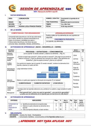 10
SESIÓN DE APRENDIZAJE EBR
VER: http//youtu.be/HG1r-izpcV0
I. DATOS GENERALES
ÁREA COMUNICACIÓN NOMBRE U. DIDACTICA Conociendo la Leyendas de mi
barrio
GRADO 5to. TEMA TRANSVERSAL Educación para la convivencia
SECCIÓN “ A ” TIEMPO 1ra. y 2da. hora
DOCENTE ROXANA LUCILA FRANCIA FRANCIA FECHA 16 de mayo del 2015
II. DE LA SESIÓN
COMPETENCIAS POR ORGANIZADOR APRENDIZAJES ESPERADOS
Explica cuáles son los elementos de una Leyenda con
seguridadComprende textos discontinuos o de otro tipo sobre temas
de su interés, identifica los aspectos elementales de la
lengua, los procesos y estrategias que aplica y …
Produce textos discontinuos y de diverso tipo para
comunicar ideas, necesidades, intereses, sentimientos y
CONOCIMIENTOS PROPUESTOS
La Leyenda, sus elementos.
III. ACTIVIDADES DE APRENDIZAJE (INICIO – DESARROLLO – CIERRE)
SECUENCIA
DIDÁCTICA PROCESOS / ESTRATEGIAS / CONOCIMIENTOS
MEDIOS Y
MATERIALES
TIEM
-PO
Motivación
permanente
Recuperación
de saberes
previos
Conflicto
cognitivo
Sistematización
del aprendizaje
Aplicación
de lo aprendido
Transferencia
a situaciones
nuevas
Metacognición
Lee la Leyenda “El venado colorado” y observa sus elementos. (Pág. 91)
¿Dónde se originó esta narración? ¿Sobre qué trata la narración? ¿Del origen de que animal se
habla en la lectura? ¿Todos los elementos de la narración son reales? ¿Qué elementos son
fantásticos? ¿Qué me explica la lectura? ¿Qué es una Leyenda?
Con ayuda de la maestra, leen la Leyenda “El venado colorado”, nombran los elementos de la
leyenda y observan el cuadro del libro.
Luego sistematizan el tema.
Elabora un cuadro para organizar la información de la leyenda “El río hablador”
° Investiga sobre las leyendas selecciona una y anótala en tu cuaderno, luego completa el cuadro
anterior.
¿qué aprendí hoy? ¿cómo me sentí al aprender? ¿me servirá lo aprendido?
¿cuáles son los elementos de la leyenda que me servirá en la vida diaria?
ELEMENTOS REALES ELEMENTOS FANTÁSTICOS LO QUE EXPLICA
Libros
Láminas
Hojas de
Información
Hojas de
Aplicación
Figuras
Cuadernos
Periódicos
Revistas
Papelotes
2
ho-
ras
IV. ACTIVIDADES DE APRENDIZAJE
CRITERIOS INDICADORES Peso % Item o
reactivo
Ptje Total
Nota
Instru-
mento
Comprensión de
textos
Producción de
textos
 Identifica los elementos de la leyenda dada.
 Elabora el cuadro indicando los elementos de la
leyenda
 Crea una leyenda utilizando un texto narrativo
2
3
5
20
30
50
2
2
2
2
2
3
5
4
6
10
Práctica
Calificada
V. BIBLIOGRAFÍA
ESTUDIANTE Aciertos, 5to. Grado; Divertipalabras
DOCENTE Comunicación, Santillana; w ww.encuentos.com/leer/leyendas-cortas-de-peru/‎
La Leyenda
es
Una narración
Relata hechosfantasiosos,en
forma exageradao deformada.
Explica el origen de lugares,
cosas o animales.
Se transmite en forma oral o
escrita.
¡ APRENDER HOY PARA APLICAR HOY
!
CEN
EDU
CAPAC
CENTRODE INVESTIGACIÓN
EDUCATIVAYEMPRESARIAL
CAPACITACIÓN – ASESORÍA – PROYECTOS
 