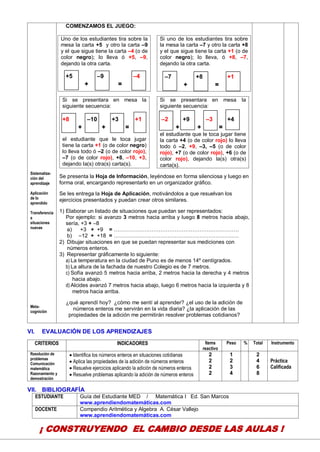 14
Sistematiza-
ción del
aprendizaje
Aplicación
de lo
aprendido
Transferencia
a
situaciones
nuevas
Meta-
cognición
COMENZAMOS EL JUEGO:
Uno de los estudiantes tira sobre la
mesa la carta +5 y otro la carta –9
y el que sigue tiene la carta –4 (o de
color negro); lo lleva ó +5, –9,
dejando la otra carta.
+5 –9 –4
+ =
Si uno de los estudiantes tira sobre
la mesa la carta –7 y otro la carta +8
y el que sigue tiene la carta +1 (o de
color negro); lo lleva, ó +8, –7,
dejando la otra carta.
–7 +8 +1
+ =
Si se presentara en mesa la
siguiente secuencia:
+8 –10 +3 +1
+ + =
el estudiante que le toca jugar
tiene la carta +1 (o de color negro)
lo lleva todo ó –2 (o de color rojo),
–7 (o de color rojo), +8, –10, +3,
dejando la(s) otra(s) carta(s).
Si se presentara en mesa la
siguiente secuencia:
–2 +9 –3 +4
+ + =
el estudiante que le toca jugar tiene
la carta +4 (o de color rojo) lo lleva
todo ó –2, +9, –3, –5 (o de color
rojo), +7 (o de color rojo), +6 (o de
color rojo), dejando la(s) otra(s)
carta(s).
Se presenta la Hoja de Información, leyéndose en forma silenciosa y luego en
forma oral, encargando representarlo en un organizador gráfico.
Se les entrega la Hoja de Aplicación, motivándolos a que resuelvan los
ejercicios presentados y puedan crear otros similares.
1) Elaborar un listado de situaciones que puedan ser representados:
Por ejemplo: si avanzo 3 metros hacia arriba y luego 8 metros hacia abajo,
sería, +3 + –8
a) +3 + +9 = …………………………………………………………….
b) –12 + +18 = …………………………………………………………….
2) Dibujar situaciones en que se puedan representar sus mediciones con
números enteros.
3) Representar gráficamente lo siguiente:
a) La temperatura en la ciudad de Puno es de menos 14º centígrados.
b) La altura de la fachada de nuestro Colegio es de 7 metros.
c) Sofía avanzó 5 metros hacia arriba, 2 metros hacia la derecha y 4 metros
hacia abajo.
d) Alcides avanzó 7 metros hacia abajo, luego 6 metros hacia la izquierda y 8
metros hacia arriba.
¿qué aprendí hoy? ¿cómo me sentí al aprender? ¿el uso de la adición de
números enteros me servirán en la vida diaria? ¿la aplicación de las
propiedades de la adición me permitirán resolver problemas cotidianos?
VI. EVALUACIÓN DE LOS APRENDIZAJES
CRITERIOS INDICADORES Items
reactivo
Peso % Total Instrumento
Resolución de
problemas
Comunicación
matemática
Razonamiento y
demostración
Identifica los números enteros en situaciones cotidianas
Aplica las propiedades de la adición de números enteros
Resuelve ejercicios aplicando la adición de números enteros
Resuelve problemas aplicando la adición de números enteros
2
2
2
2
1
2
3
4
2
4
6
8
Práctica
Calificada
VII. BIBLIOGRAFÍA
ESTUDIANTE Guía del Estudiante MED / Matemática I Ed. San Marcos
www.aprendiendomatemáticas.com
DOCENTE Compendio Aritmética y Algebra A. César Vallejo
www.aprendiendomatemáticas.com
¡ CONSTRUYENDO EL CAMBIO DESDE LAS AULAS !
 