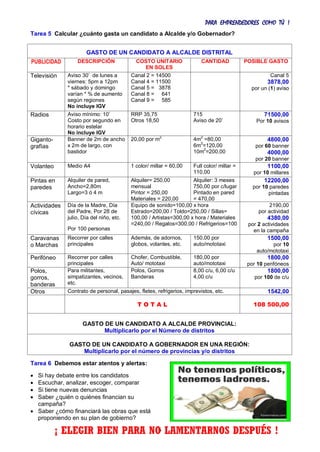 PARA EMPRENDEDORES COMO TÚ !
5
Tarea 5 Calcular ¿cuánto gasta un candidato a Alcalde y/o Gobernador?
GASTO DE UN CANDIDATO A ALCALDE DISTRITAL
PUBLICIDAD DESCRIPCIÓN COSTO UNITARIO
EN SOLES
CANTIDAD POSIBLE GASTO
Televisión Aviso 30’ de lunes a
viernes: 5pm a 12pm
* sábado y domingo
varían * % de aumento
según regiones
No incluye IGV
Canal 2 = 14500
Canal 4 = 11500
Canal 5 = 3878
Canal 8 = 641
Canal 9 = 585
Canal 5
3878,00
por un (1) aviso
Radios Aviso mínimo: 10’
Costo por segundo en
horario estelar
No incluye IGV
RRP 35,75
Otros 18,50
715
Aviso de 20’
71500,00
Por 10 avisos
Giganto-
grafías
Banner de 2m de ancho
x 2m de largo, con
bastidor
20,00 por m
2
4m
2
=80,00
6m
2
=120,00
10m
2
=200,00
4800,00
por 60 banner
4000,00
por 20 banner
Volanteo Medio A4 1 color/ millar = 60,00 Full color/ millar =
110,00
1100,00
por 10 millares
Pintas en
paredes
Alquiler de pared,
Ancho=2,80m
Largo=3 ó 4 m
Alquiler= 250,00
mensual
Pintor = 250,00
Materiales = 220,00
Alquiler: 3 meses
750,00 por c/lugar
Pintado en pared
= 470,00
12200,00
por 10 paredes
pintadas
Actividades
cívicas
Día de la Madre, Día
del Padre, Por 28 de
julio, Día del niño, etc.
Por 100 personas
Equipo de sonido=100,00 x hora
Estrado=200,00 / Toldo=250,00 / Sillas=
100,00 / Artistas=300,00 x hora / Materiales
=240,00 / Regalos=300,00 / Refrigerios=100
2190,00
por actividad
4380,00
por 2 actividades
en la campaña
Caravanas
o Marchas
Recorrer por calles
principales
Además, de adornos,
globos, volantes, etc.
150,00 por
auto/mototaxi
1500,00
por 10
auto/mototaxi
Perifóneo Recorrer por calles
principales
Chofer, Combustible,
Auto/ mototaxi
180,00 por
auto/mototaxi
1800,00
por 10 perifóneos
Polos,
gorros,
banderas
Para militantes,
simpatizantes, vecinos,
etc.
Polos, Gorros
Banderas
8,00 c/u, 6,00 c/u
4,00 c/u
1800,00
por 100 de c/u
Otros Contrato de personal, pasajes, fletes, refrigerios, imprevistos, etc. 1542,00
T O T A L 108 500,00
GASTO DE UN CANDIDATO A ALCALDE PROVINCIAL:
Multiplicarlo por el Número de distritos
GASTO DE UN CANDIDATO A GOBERNADOR EN UNA REGIÓN:
Multiplicarlo por el número de provincias y/o distritos
Tarea 6 Debemos estar atentos y alertas:
 Si hay debate entre los candidatos
 Escuchar, analizar, escoger, comparar
 Si tiene nuevas denuncias
 Saber ¿quién o quiénes financian su
campaña?
 Saber ¿cómo financiará las obras que está
proponiendo en su plan de gobierno?
¡ ELEGIR BIEN PARA NO LAMENTARNOS DESPUÉS !
 