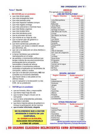PARA EMPRENDEDORES COMO TÚ !
6
Tarea 7 Decidir
 NO VOTAR por el candidato:
 que más dinero gasta
 que más propaganda hace
 que más paredes pinta
 que más espacios radiales compra
 que más regalos entrega
 que más caravanas o marchas hace
 que más fiestas organiza
 que más locales tiene
 que más banderas pone
 que te prometen de todo
 que miente en su Hoja de vida
 que no tienen plan de gobierno o
pretenden cambiarlo
 que tiene sentencias judiciales por
corrupción, por acoso o violación sexual,
por alimentos, etc.
 que van a la reelección en otros distritos o
provincias
 si tienen familiares que pretenden
reemplazarlos en el cargo
 de partidos o movimientos políticos que
tengan indicios de recursos económicos
provenientes de la corrupción,
narcotráfico o lavado de activos
 de partidos o movimientos políticos
conocidos e implicados en escándalos de
corrupción, videos o audios
 que van a la elección provincial y NO han
cumplido sus funciones distritales
 que hacen obras o roto pistas en los
últimos meses
 que no apoyaron a la educación o a las
II.EE. de su jurisdicción
 VOTAR por el candidato:
 que es honesto, ético y responsable
 que tiene mejor hoja de vida
 que no tiene ningún vínculo con la
corrupción
 que no tiene antecedentes policiales,
judiciales o penales
 que tiene mejores planes de gobierno e
incluye la participación de los vecinos
 que al estar informado, elegiste
NO OLVIDEMOS QUE A MAYOR
INVERSIÓN O GASTO EN LAS
CAMPAÑAS,
AL GANAR LA ALCALDÍA,
BUSCARÁN RECUPERARLO
A CÓMO DÉ LUGAR.
ANEXO 01
Por ejemplo en los casos de:
LIMA METROPOLITANA*
Región / Distritos Sueldo mensual
en soles
Lima Metropolitana 14 300
Callao 11 500
Bellavista 11 500
Jesús María 11 500
Pueblo Libre 11 500
Santiago de Surco 11 500
Villa María del Triunfo 11 500
Comas 11 050
San Martín de Porres 11 000
Rímac 11 000
Los Olivos 10 920
Magdalena 10 500
Surquillo 10 500
Pachacamac 10 000
Breña 10 000
Ate 9 750
Villa El Salvador 9 750
San Juan de Lurigancho 9 300
Lince 9 299
La Perla 8 398
Santa Anita 8 000
El Agustino 7 817
La Molina 7 800
Carmen de la Legua 6 500
San Isidro 6 500
Mi Perú 5 070
La Punta 3 380
REGIÓN: ANCASH*
Región / Distritos Sueldo mensual en
soles
Huaraz 9 100
Independencia 4 550
Pariacoto 2 340
Jangas 2 340
Pira 2 340
Taricá 2 340
Huanchay 2 080
Olleros 2 080
Pampas 1 560
La Libertad 1 560
Cochabamba 1 820
OTRAS PROVINCIAS*
Región / Distritos Sueldo mensual en
soles
Huánuco 7 150
Leoncio Prado 5 000
Ambo 3 800
Huamalíes 3 900
Dos de Mayo 3 900
Puerto Inca 3 250
Queropalca 1 560
* Montos que pueden variar por acuerdo de los
respectivos Consejos Regionales y Concejos Municipales
¡ NO SIGAMOS ELIGIENDO DELINCUENTES COMO AUTORIDADES !
 