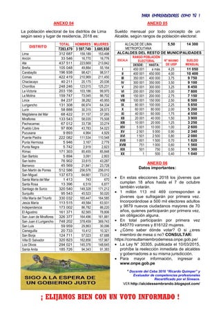 PARA EMPRENDEDORES COMO TÚ !
8
ANEXO 04
La población electoral de los distritos de Lima
según sexo y lugar de residencia, 2018 es:
DISTRITO
TOTAL HOMBRES MUJERES
7283,679 3 597,749 3,685,930
Lima 312 687 159,189 153,498
Ancón 33 546 16,770 16,776
Ate 437 511 223,669 213,842
Breña 105 048 49,884 55,164
Carabayllo 196 938 98,421 98,517
Comas 422 419 210,969 211,450
Chaclacayo 40 211 20,175 20,036
Chorrillos 248 246 123,015 125,231
La Victoria 203 156 103,186 99,970
La Molina 159 747 73,045 86,702
Lince 84 237 38,282 45,955
Lurigancho 131 308 66,974 64,334
Lurín 58 888 30,315 28,573
Magdalena del Mar 68 422 31,157 37,265
Miraflores 133 543 58,035 75,508
Pachacamac 67 012 33,738 33,274
Pueblo Libre 97 806 43,783 54,023
Pucusana 9 893 4,964 4,929
Puente Piedra 222 082 111,534 110,548
Punta Hermosa 5 946 3,167 2,779
Punta Negra 5 742 2,919 2,823
Rímac 171 303 85,455 85,848
San Bartolo 5 894 3,091 2,803
San Isidro 76 902 33,615 43,287
Barranco 45 569 21,841 23,728
San Martín de Porres 512 586 256,576 256,010
San Miguel 137 673 64,661 73,012
Santa María del Mar 1 413 743 670
Santa Rosa 13 396 6,519 6,877
Santiago de Surco 320 540 149,328 171,212
Surquillo 95 543 45,523 50,020
Villa María del Triunfo 330 032 165,447 164,585
Jesús María 113 515 49,584 63,931
Independencia 173 002 86,782 86,220
El Agustino 161 371 82,565 78,806
San Juan de Miraflores 326 377 164,496 161,881
San Juan d Lurigancho 748 202 378,459 369,743
San Luis 59 959 29,863 30,096
Cieneguilla 20 733 10,412 10,321
San Borja 124 711 57,023 67,688
Villa El Salvador 320 823 162,856 157,967
Los Olivos 294 021 145,376 148,645
Santa Anita 185 726 94,343 91,383
ANEXO 05
Sueldo mensual por todo concepto de un
Alcalde, según rangos de población electoral:
ALCALDE DE LIMA
METROPOLITANA
5,50 14 300
ALCALDES DEL RESTO DE MUNICIPALIDADES
ESCALA
RANGO POBLACIÓN
ELECTORAL N° MÁXIMO
DE UISP
SUELDO
MENSUALDESDE: HASTA:
I 450 001 a más 4,25 11 050
II 400 001 450 000 4,00 10 400
III 350 001 400 000 3,75 9 750
IV 300 001 350 000 3,50 9 100
V 250 001 300 000 3,25 8 450
VI 200 001 250 000 3,00 7 800
VII 150 001 200 000 2,75 7 150
VIII 100 001 150 000 2,50 6 500
IX 80 001 100 000 2,25 5 850
X 60 001 80 000 2,00 5 200
XI 40 001 60 000 1,75 4 550
XII 20 001 40 000 1,50 3 900
XIII 10 001 20 000 1,25 3 250
XIV 5 001 10 000 1,00 2 600
XV 2 501 5 000 0,90 2 340
XVI 1 501 2 500 0,80 2 080
XVII 1 001 1 500 0,70 1 820
XVIII 751 1 000 0,60 1 560
XIX 501 750 0,50 1 300
XX 1 500 0,40 1 040
ANEXO 06
Datos importantes:
 En estas elecciones 2018 los jóvenes que
cumplan 18 años hasta el 7 de octubre
también votarán.
 1 millón 113 mil 469 corresponden a
jóvenes que sufragarán por primera vez.
Incorporándose a 500 mil electores adultos
y 9879 nuevos ciudadanos mayores de 70
años, quienes participarán por primera vez,
sin obligación alguna.
 En total participarán por primera vez
845770 varones y 816122 mujeres.
 ¿Cómo saber dónde votar? O si ¿eres
miembro de mesa o no? CONSULTAR:
https://consultamiembrodemesa.onpe.gob.pe/
 La Ley N° 30305, publicada el 10/03/2015,
prohíbe la reelección inmediata de alcaldes
y gobernadores a su misma jurisdicción.
 Para mayor información, ingresar a
www.onpe.gob.pe
* Docente del Ceba 3016 “Ricardo Quimper” y
Evaluador de competencias profesionales
Recertificado por el Sineace.
VER http://alcidessembrando.blogspot.com/
¡ ELIJAMOS BIEN CON UN VOTO INFORMADO !
 