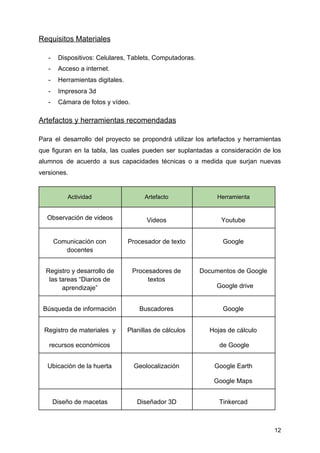 Requisitos Materiales
- Dispositivos: Celulares, Tablets, Computadoras.
- Acceso a internet.
- Herramientas digitales.
- Impresora 3d
- Cámara de fotos y vídeo.
Artefactos y herramientas recomendadas
Para el desarrollo del proyecto se propondrá utilizar los artefactos y herramientas
que figuran en la tabla, las cuales pueden ser suplantadas a consideración de los
alumnos de acuerdo a sus capacidades técnicas o a medida que surjan nuevas
versiones.
12
Actividad Artefacto Herramienta
Observación de videos Videos Youtube
Comunicación con
docentes
Procesador de texto Google
Registro y desarrollo de
las tareas “Diarios de
aprendizaje”
Procesadores de
textos
Documentos de Google
Google drive
Búsqueda de información Buscadores Google
Registro de materiales y
recursos económicos
Planillas de cálculos Hojas de cálculo
de Google
Ubicación de la huerta Geolocalización Google Earth
Google Maps
Diseño de macetas Diseñador 3D Tinkercad
 