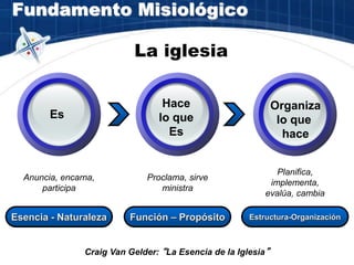 Fundamento Misiológico
Craig Van Gelder: “La Esencia de la Iglesia”
Esencia - Naturaleza
Es
Anuncia, encarna,
participa
Función – Propósito
Hace
lo que
Es
Proclama, sirve
ministra
Estructura-Organización
Organiza
lo que
hace
Planifica,
implementa,
evalúa, cambia
La iglesia
 