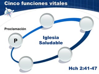 Cinco funciones vitales
Iglesia
Saludable
P
Proclamación
Hch 2:41-47
 