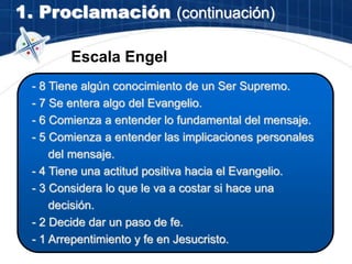 1. Proclamación (continuación)
- 8 Tiene algún conocimiento de un Ser Supremo.
- 7 Se entera algo del Evangelio.
- 6 Comienza a entender lo fundamental del mensaje.
- 5 Comienza a entender las implicaciones personales
del mensaje.
- 4 Tiene una actitud positiva hacia el Evangelio.
- 3 Considera lo que le va a costar si hace una
decisión.
- 2 Decide dar un paso de fe.
- 1 Arrepentimiento y fe en Jesucristo.
Escala Engel
 