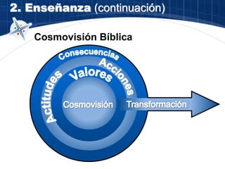 2. Enseñanza (continuación)
Cosmovisión Bíblica
 