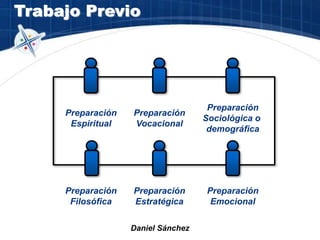 Trabajo Previo
Preparación
Espiritual
Preparación
Vocacional
Preparación
Sociológica o
demográfica
Preparación
Filosófica
Preparación
Estratégica
Preparación
Emocional
Daniel Sánchez
 
