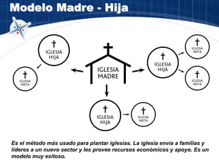 Modelo Madre - Hija
Es el método más usado para plantar iglesias. La iglesia envía a familias y
líderes a un nuevo sector y les provee recursos económicos y apoyo. Es un
modelo muy exitoso.
 