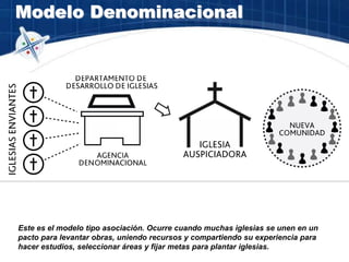 Modelo Denominacional
Este es el modelo tipo asociación. Ocurre cuando muchas iglesias se unen en un
pacto para levantar obras, uniendo recursos y compartiendo su experiencia para
hacer estudios, seleccionar áreas y fijar metas para plantar iglesias.
 