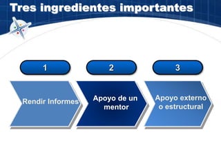 1 2 3
Rendir Informes Apoyo de un
mentor
Apoyo externo
o estructural
Tres ingredientes importantes
 