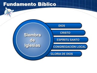DIOS
CRISTO
ESPÍRITU SANTO
CONGREGACIÓN LOCAL
GLORIA DE DIOS
Siembra
de
Iglesias
Fundamento Bíblico
 