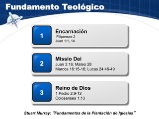 Fundamento Teológico
1
Encarnación
Filipenses 2
Juan 1:1, 14
Stuart Murray: “Fundamentos de la Plantación de Iglesias”
2
Missio Dei
Juan 3:16; Mateo 28
Marcos 16:15-16; Lucas 24:46-49
3
Reino de Dios
1 Pedro 2:9-12
Colosenses 1:13
 