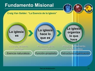 Fundamento Misional Esencia-naturaleza Función-propósito Estructura-organización La iglesia  es La iglesia hace lo que es La iglesia organiza lo que  hace Craig Van Gelder: “La Esencia de la Iglesia” Anuncia, encarna, participa Planifica, implementa,  evalúa, cambi a Proclama, s irve , ministra 