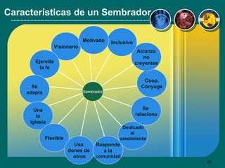 Características de un Sembrador Visionario Ejercita la fe Se adapta Une la iglesia Flexible Usa  dones de  otros Responde a la comunidad Dedicado  al  crecimiento Se  relaciona Coop. Cónyuge Alcanza no creyentes Inclusivo Motivado Sembrador 