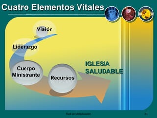 Cuatro Elementos Vitales IGLESIA SALUDABLE Recursos Liderazgo Visión Cuerpo Ministrante 
