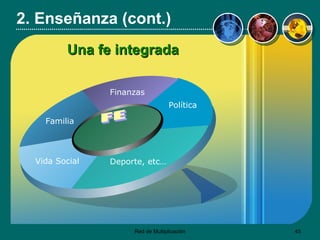 Una fe integrada Familia Deporte, etc… Política FE Finanzas Vida Social 2. Enseñanza (cont.) FE 