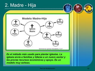 2. Madre - Hija Es el método más usado para plantar iglesias. La iglesia envía a familias y líderes a un nuevo sector y les provee recursos económicos y apoyo. Es un modelo muy exitoso.   