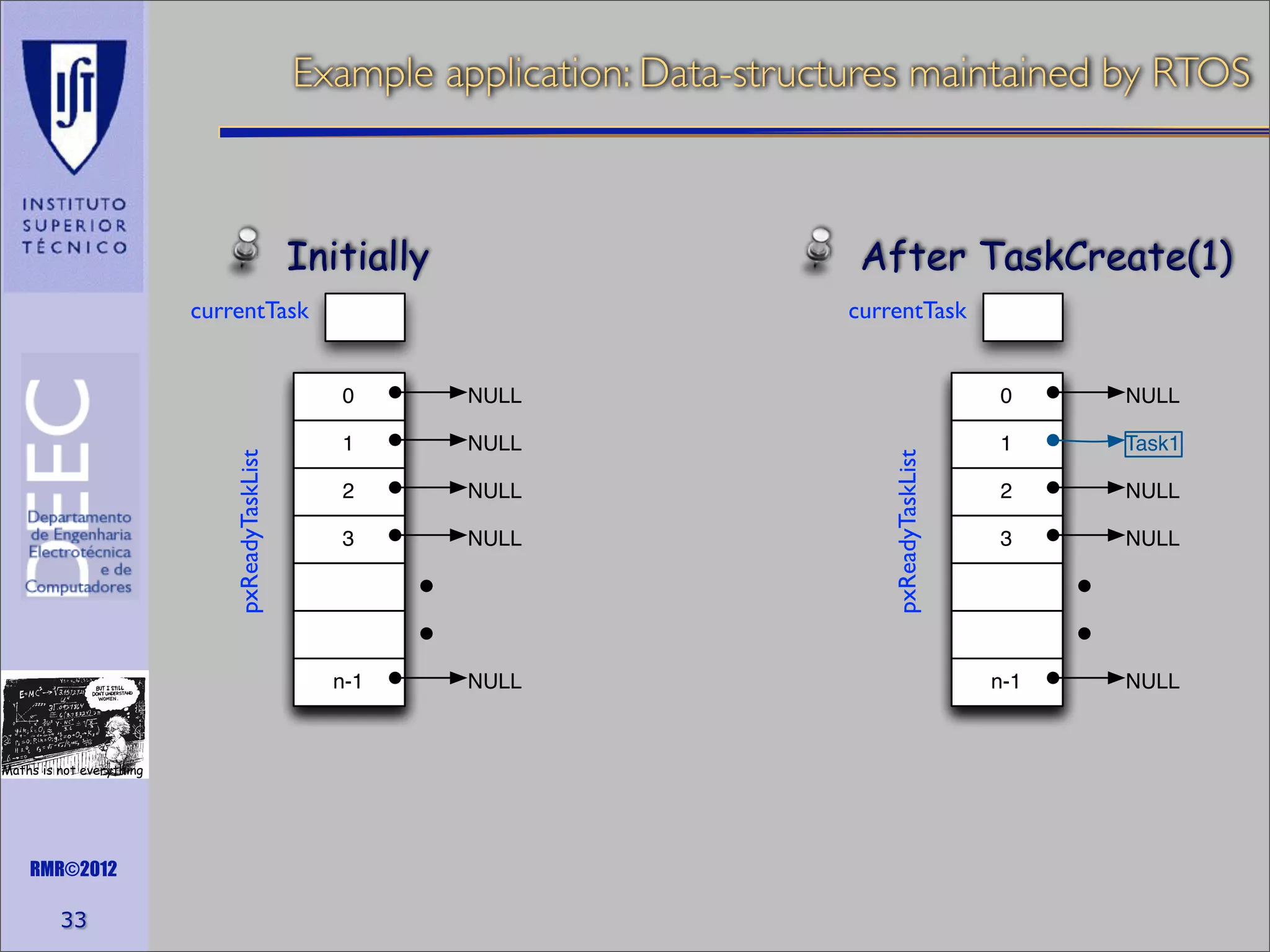 Example application: Data-structures maintained by RTOS

Initially

After TaskCreate(1)

currentTask

currentTask

Maths is not everything

RMR©2012

33

0

NULL

1

NULL

1

Task1

2

NULL

2

NULL

3

NULL

3

NULL

NULL

n-1

NULL

pxReadyTaskList

NULL

n-1

pxReadyTaskList

0

 