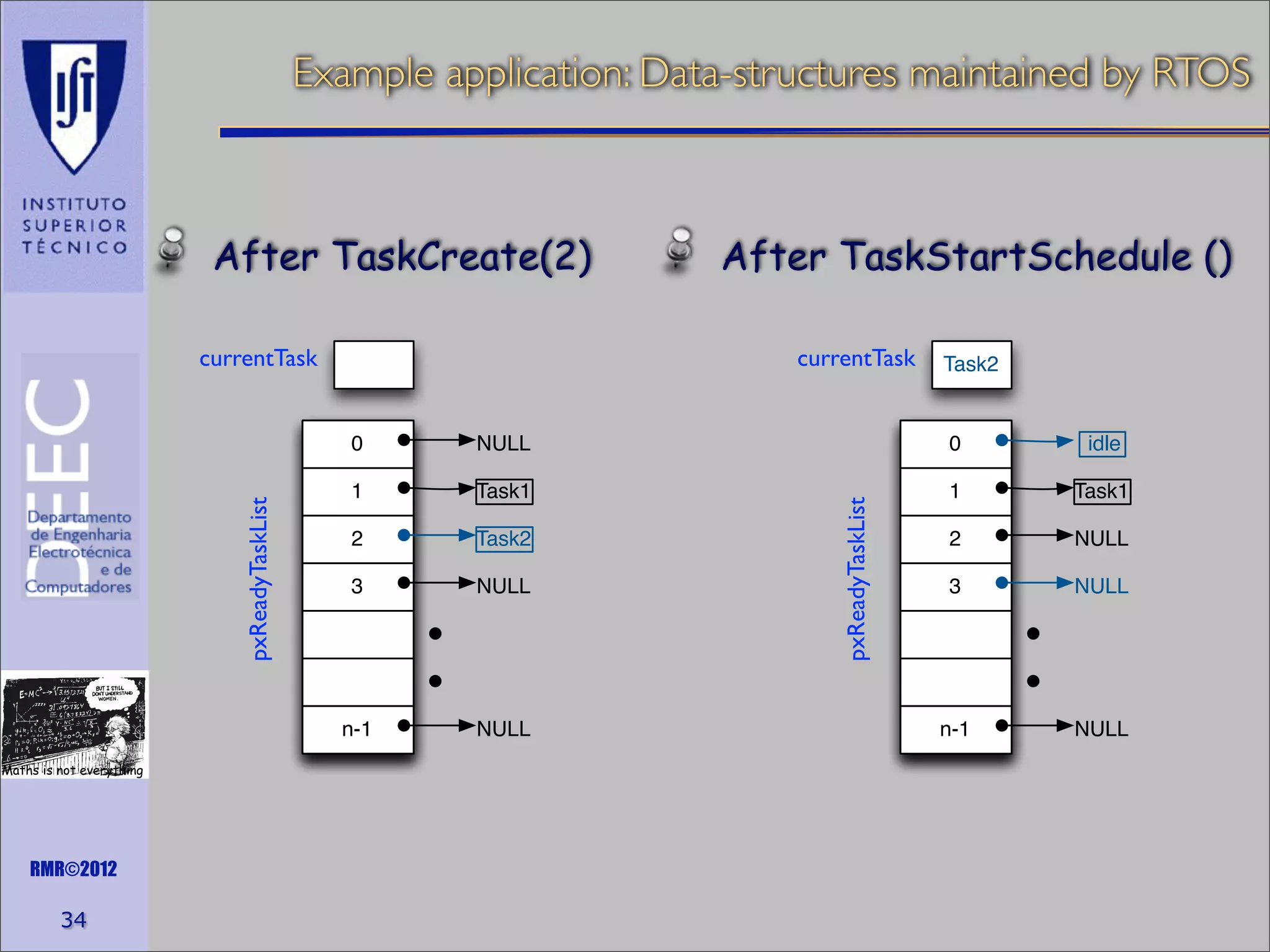 Example application: Data-structures maintained by RTOS

After TaskCreate(2)
currentTask

After TaskStartSchedule ()
currentTask

Task2

Maths is not everything

RMR©2012

34

0

idle

1

Task1

1

Task1

2

Task2

2

NULL

3

NULL

3

NULL

NULL

n-1

NULL

pxReadyTaskList

NULL

n-1

pxReadyTaskList

0

 