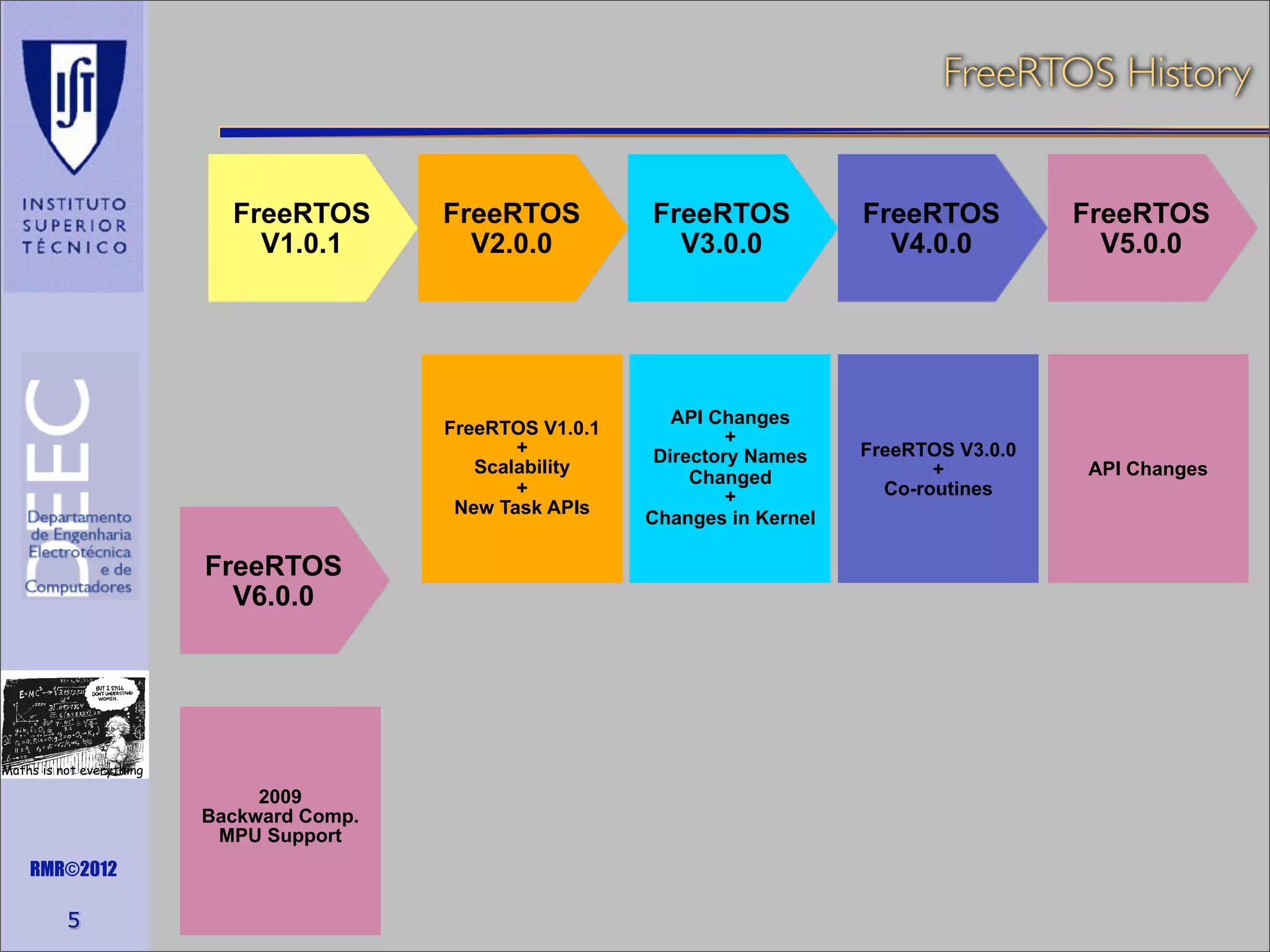 FreeRTOS History
FreeRTOS
V1.0.1

FreeRTOS
V2.0.0

FreeRTOS V1.0.1
+
Scalability
+
New Task APIs

FreeRTOS
V6.0.0

Maths is not everything

2009
Backward Comp.
MPU Support
RMR©2012

5

FreeRTOS
V3.0.0

API Changes
+
Directory Names
Changed
+
Changes in Kernel

FreeRTOS
V4.0.0

FreeRTOS V3.0.0
+
Co-routines

FreeRTOS
V5.0.0

API Changes

 