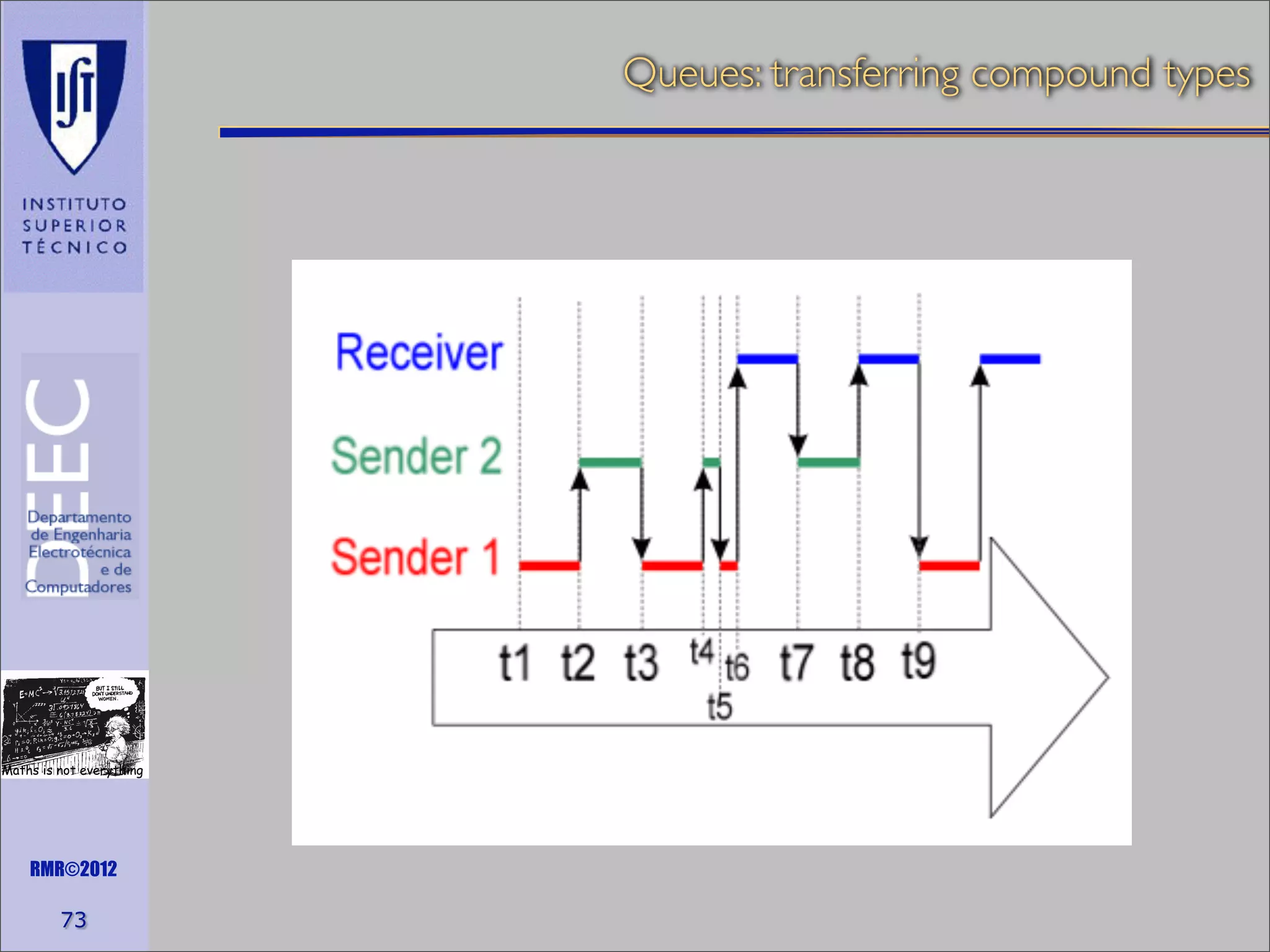 Queues: transferring compound types

Maths is not everything

RMR©2012

73

 